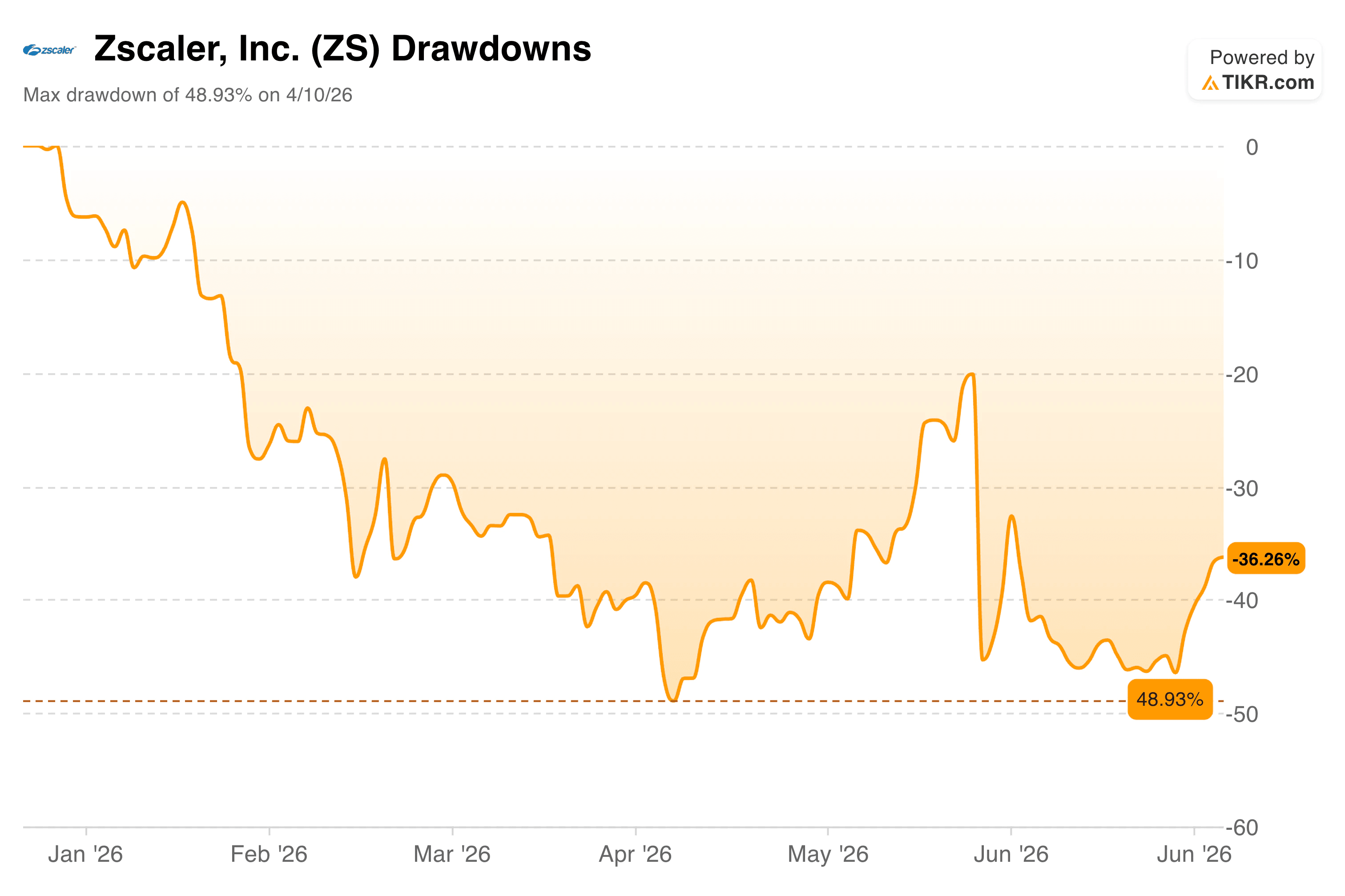 Zscaler Stock Has Fallen 56% From Its High, Even As Revenue Grew 25% Last Quarter