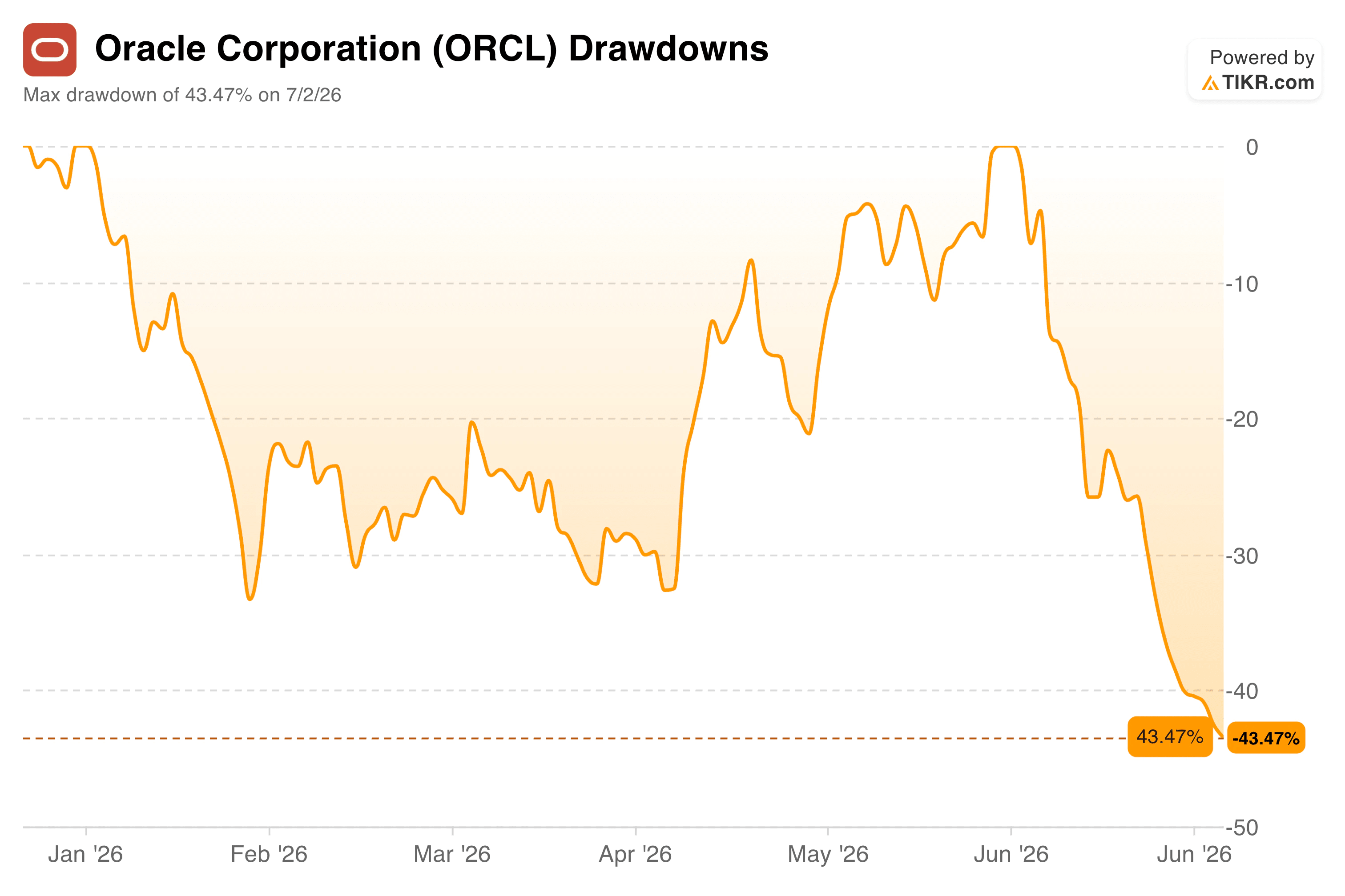 Oracle Stock Falls 43% From Its Highs Even as Its AI Backlog Hits $638 Billion