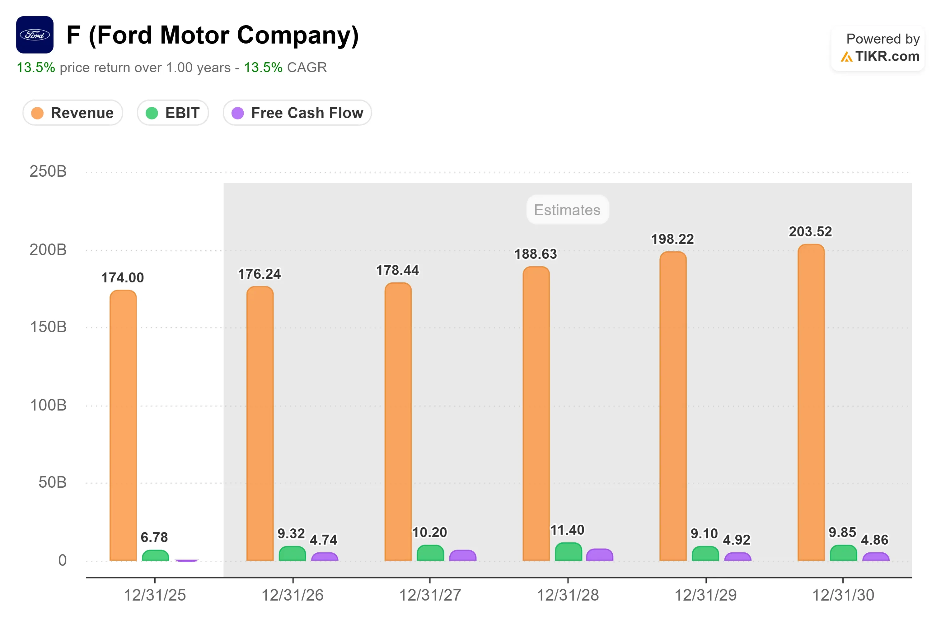 Widespread Vehicle Recalls and Quality Problems Squeeze Ford Motor Earnings