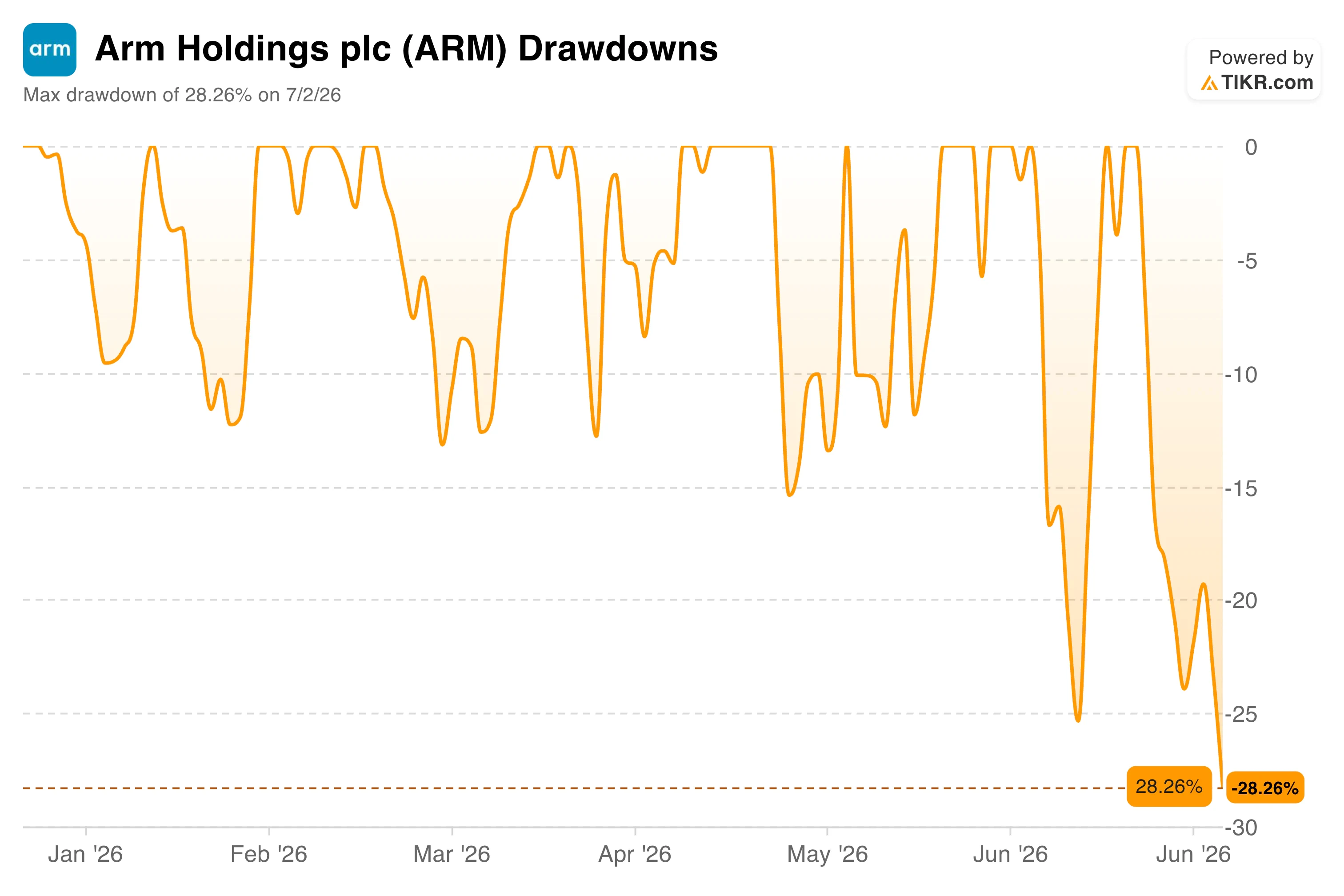 Arm Holdings Stock Fell 7% on Record Earnings: The Problem Is $20 Billion in Demand It Cannot Fill