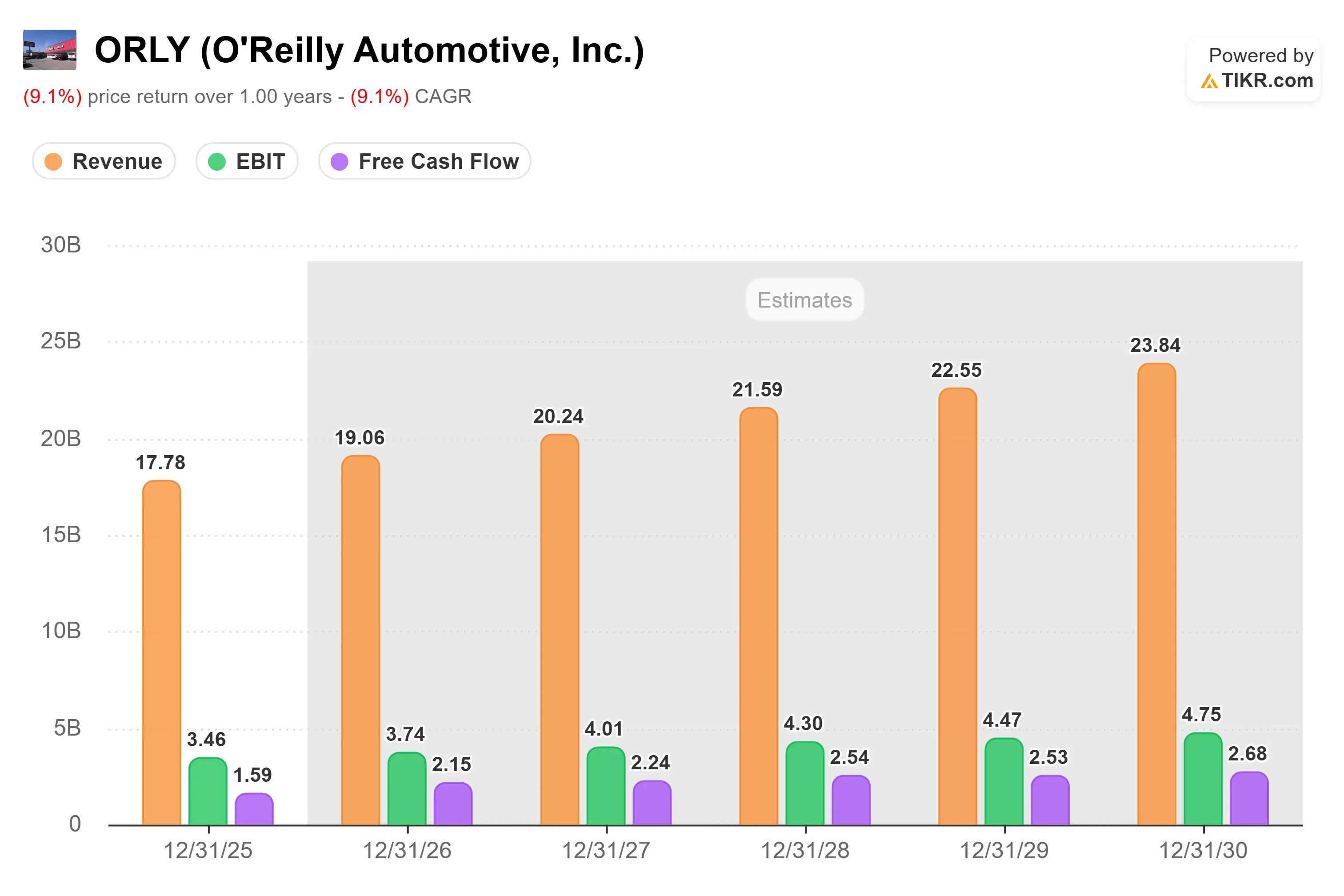O’Reilly Automotive Stock Tumbles 7%  Despite Analyst Praise For Potential Genuine Parts Acquisition