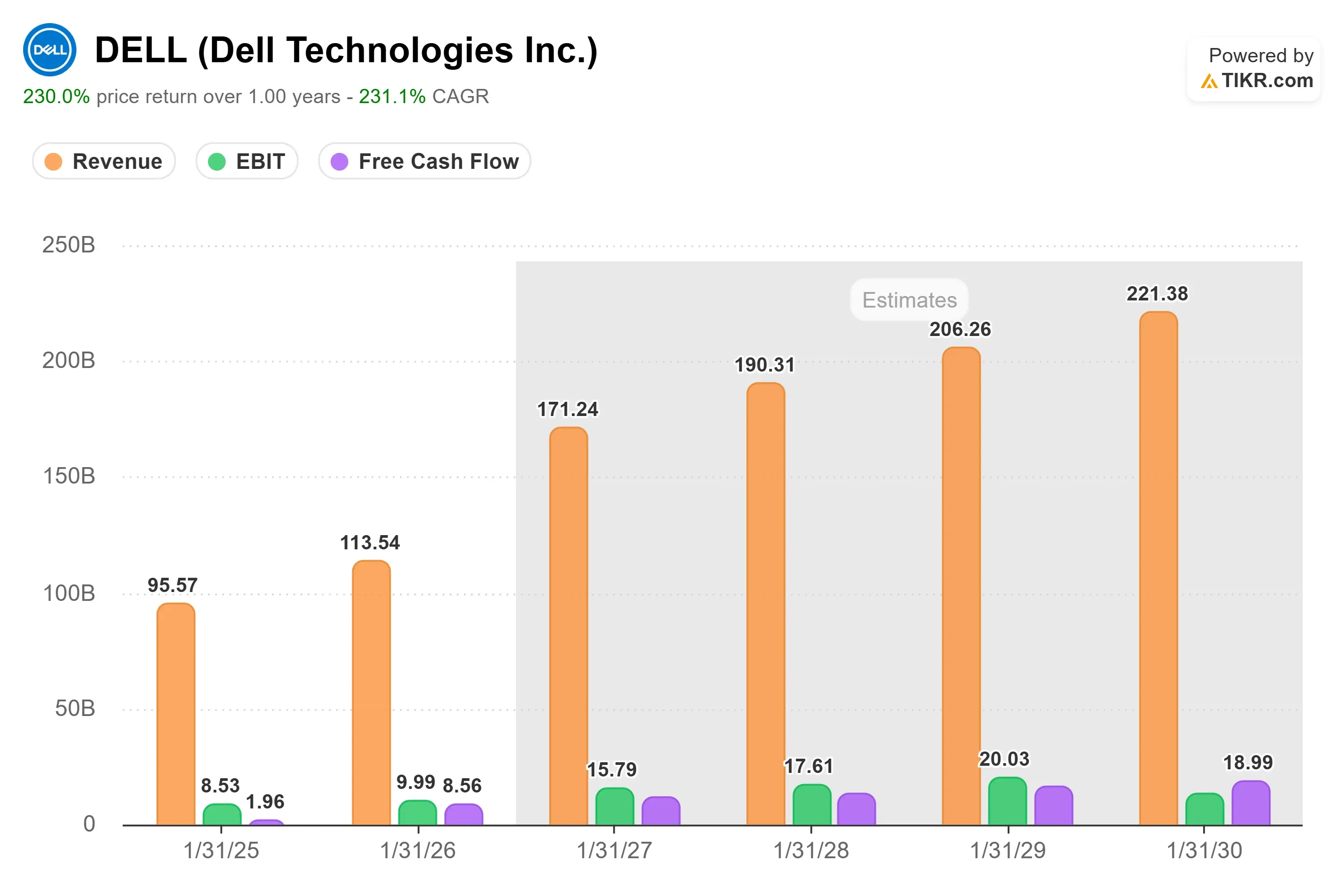 Dell Stock Surges After President Trump Promotes Computer Maker at White House Event