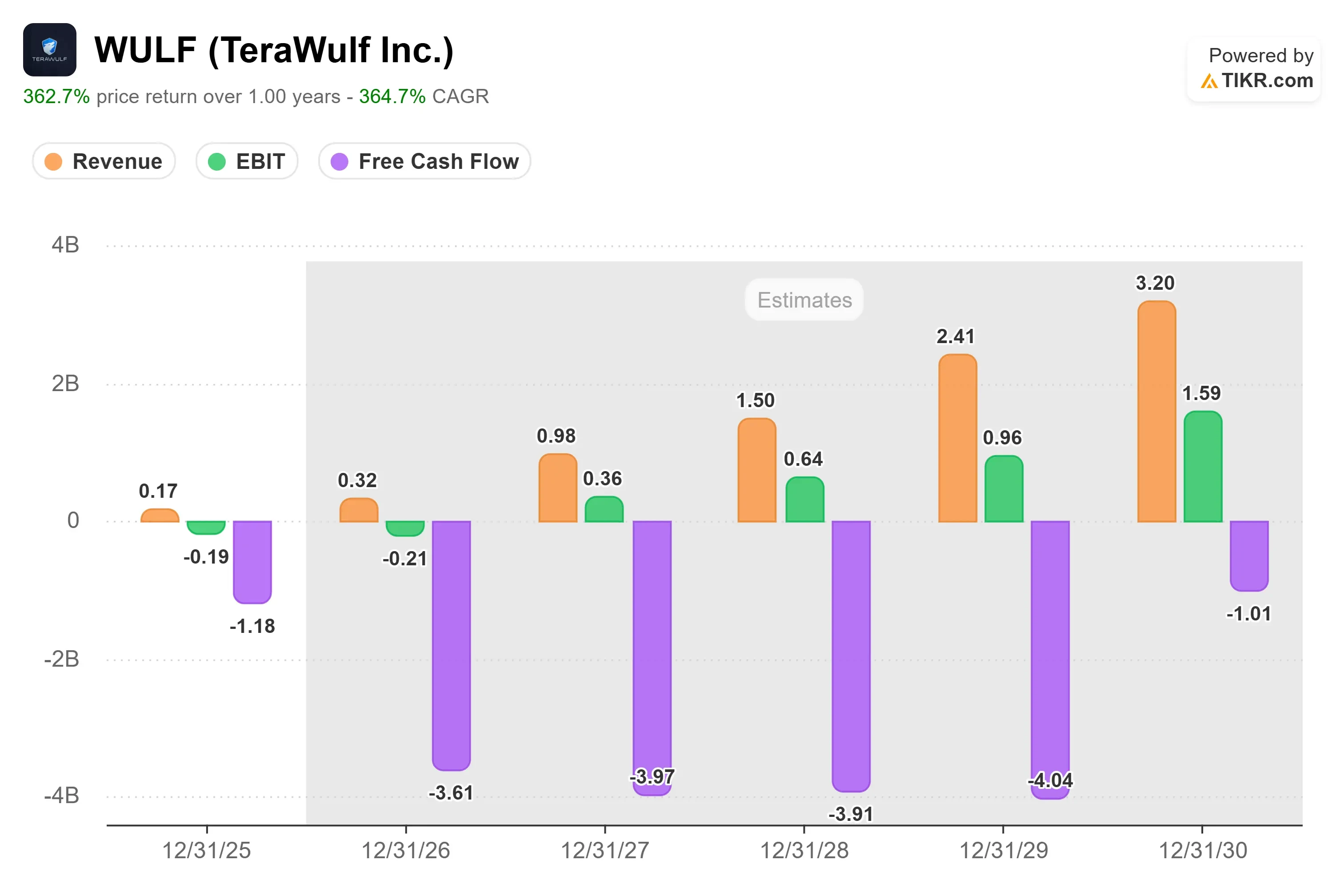 TeraWulf Stock Spikes Following Massive 20 Year Data Center Agreement With Anthropic