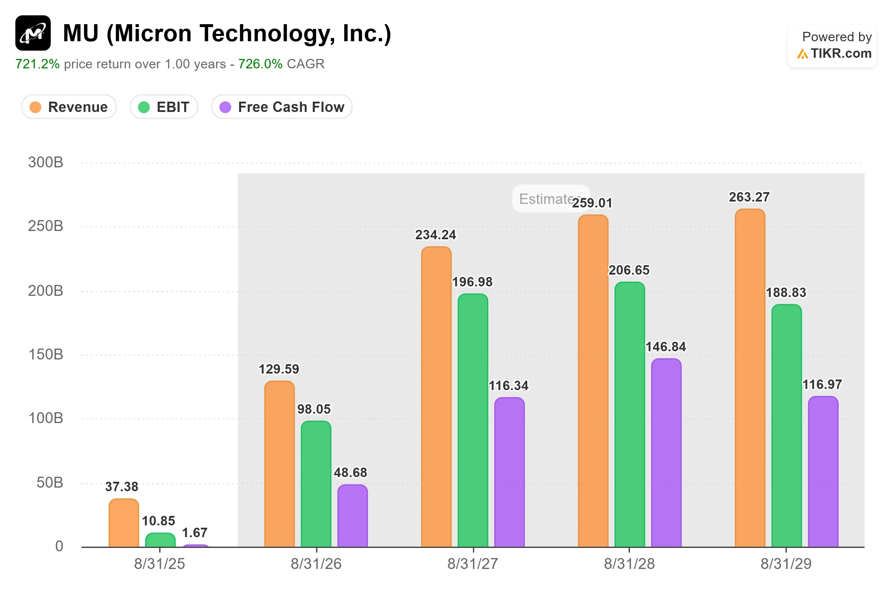 Micron and Ford Stocks Climb After Companies Announce Long-Term Semiconductor Supply Partnership