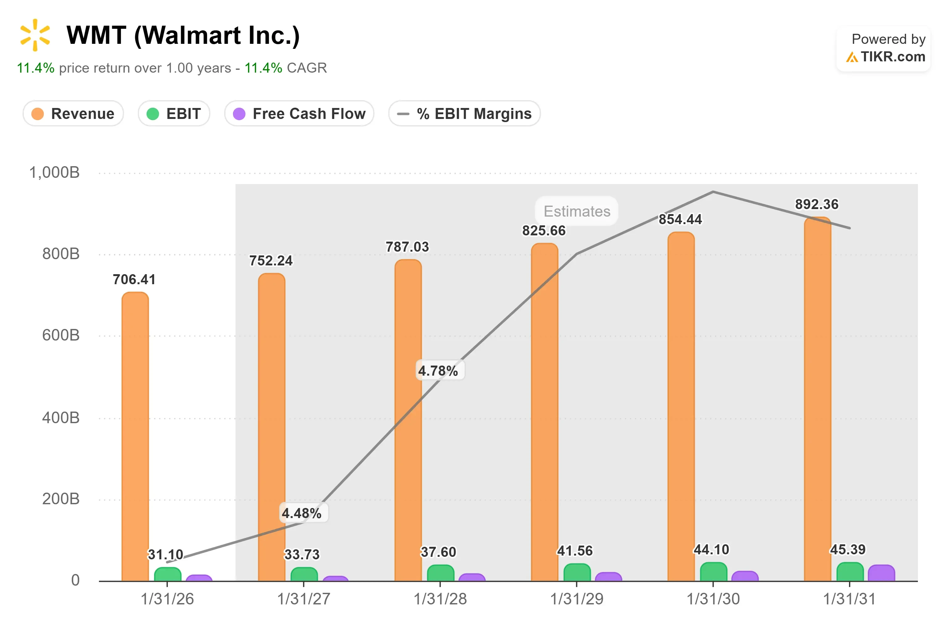 Walmart Stock Slips Following President Trump Claims of Administration Brokered Price Cuts
