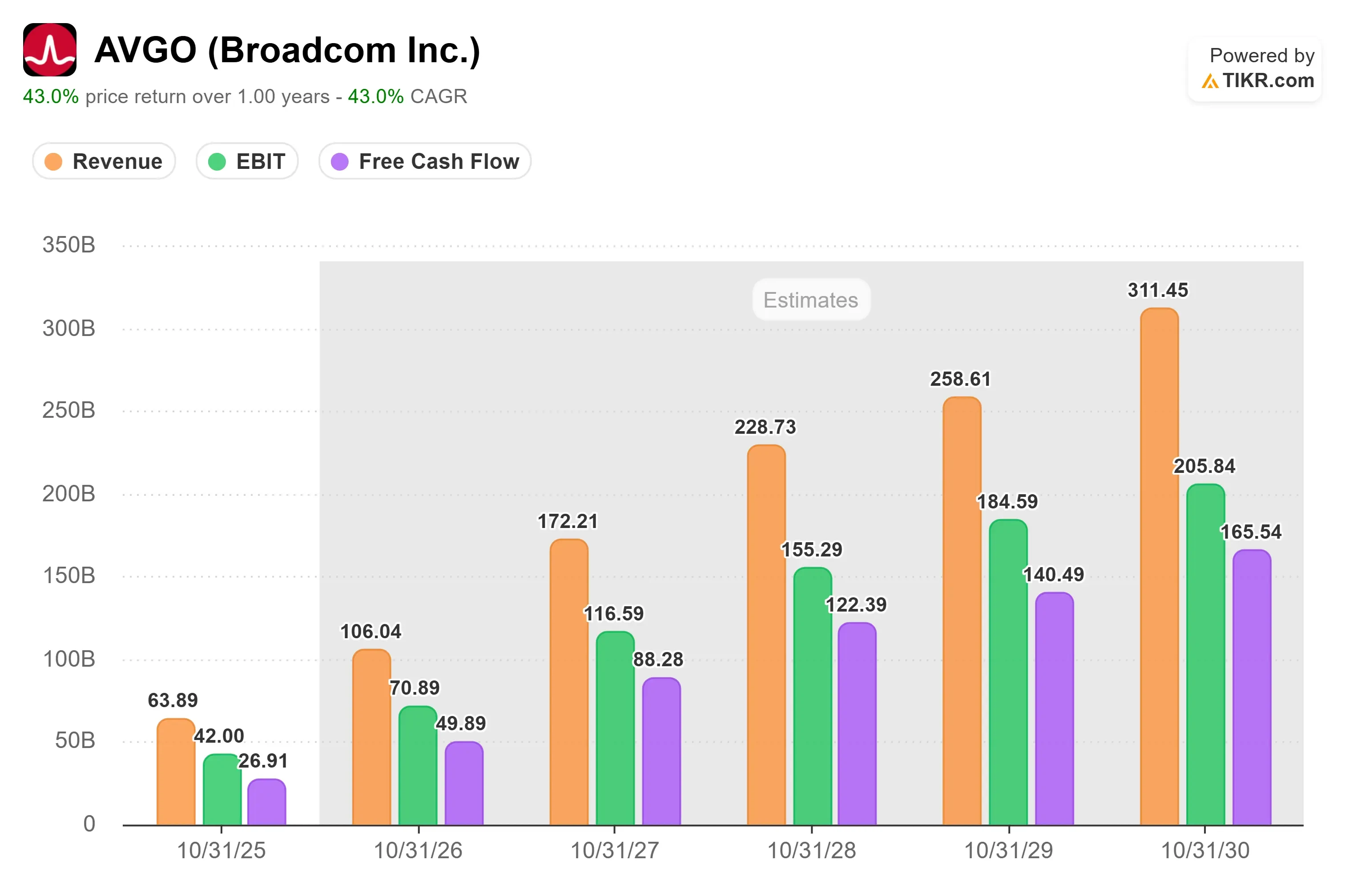 Broadcom Stock Jumps as Apple Expands Partnership With $30 Billion Chip Deal