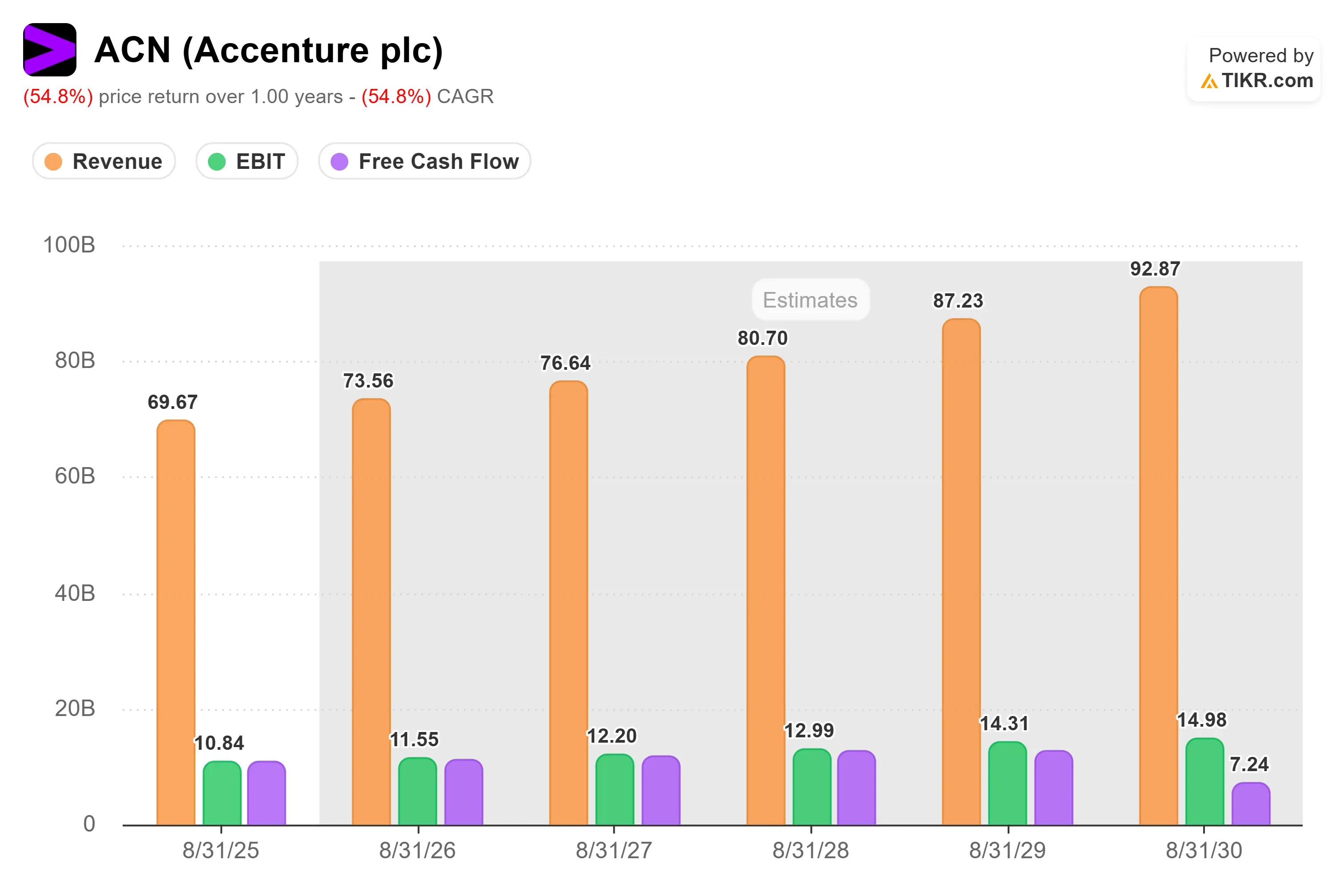 Accenture Stock Attracts Buy Rating Following Major New Google Cloud Partnership