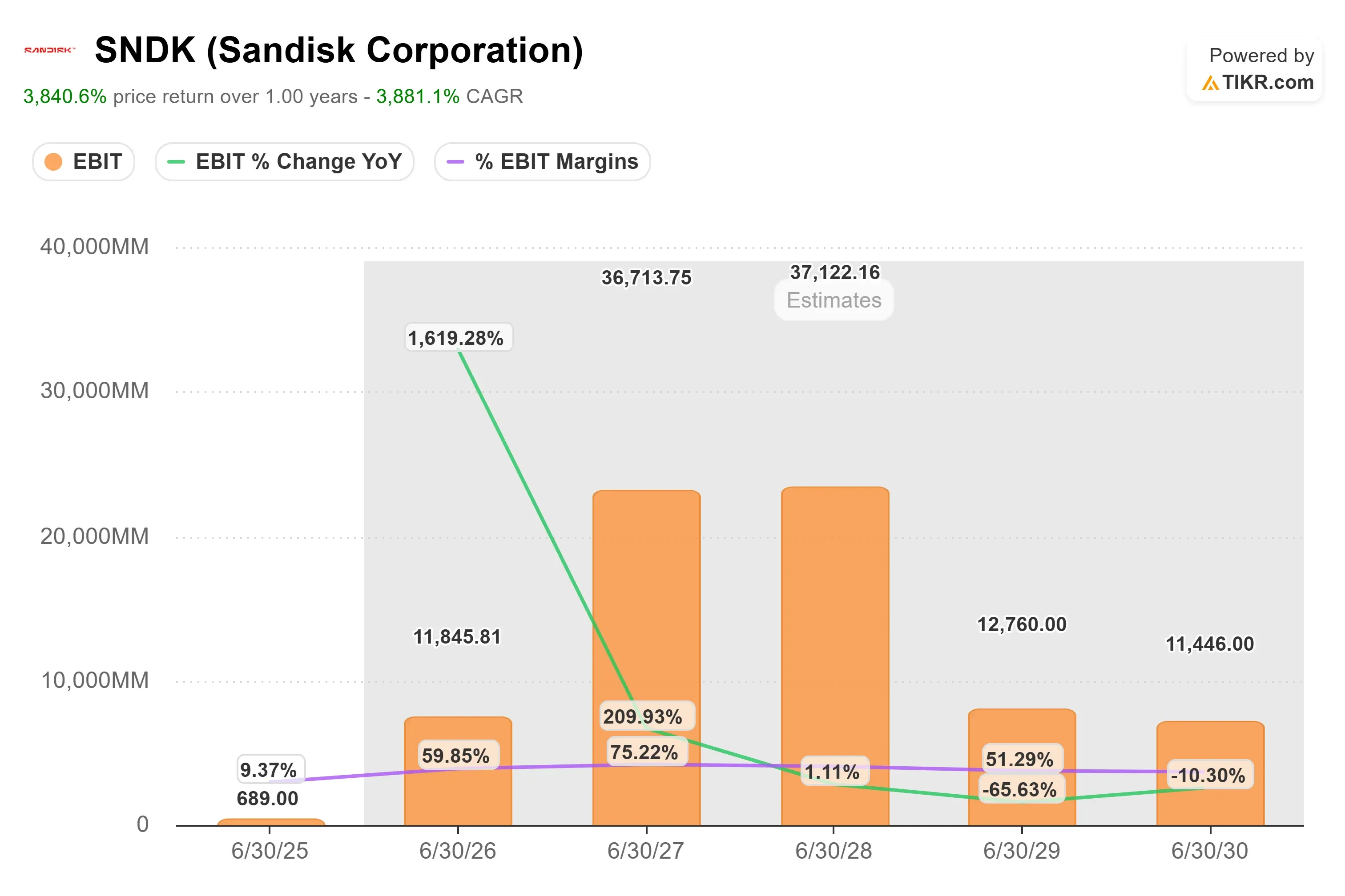 Sandisk Corporation stock