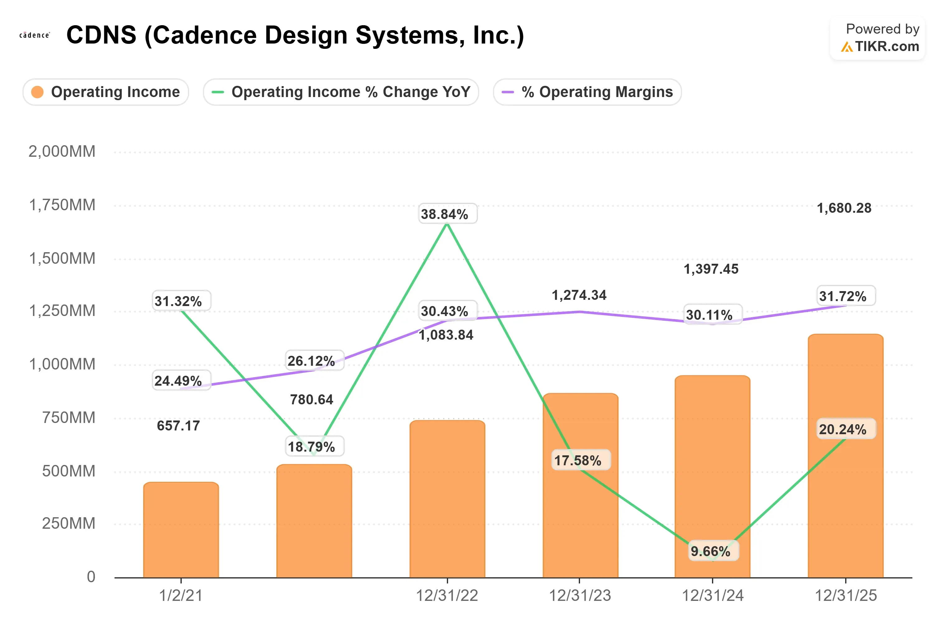 Cadence Design Systems stock