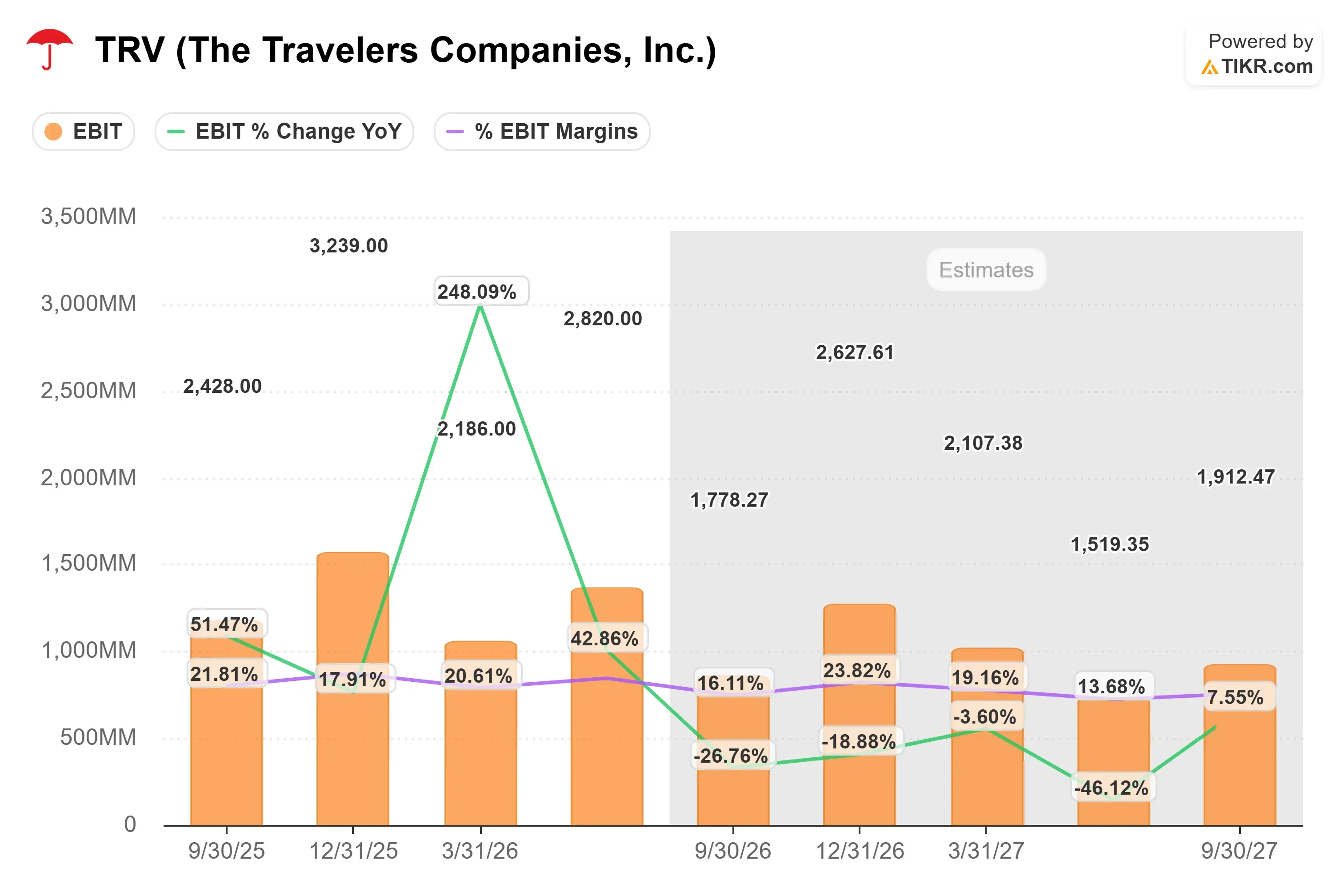 The Travelers Companies stock