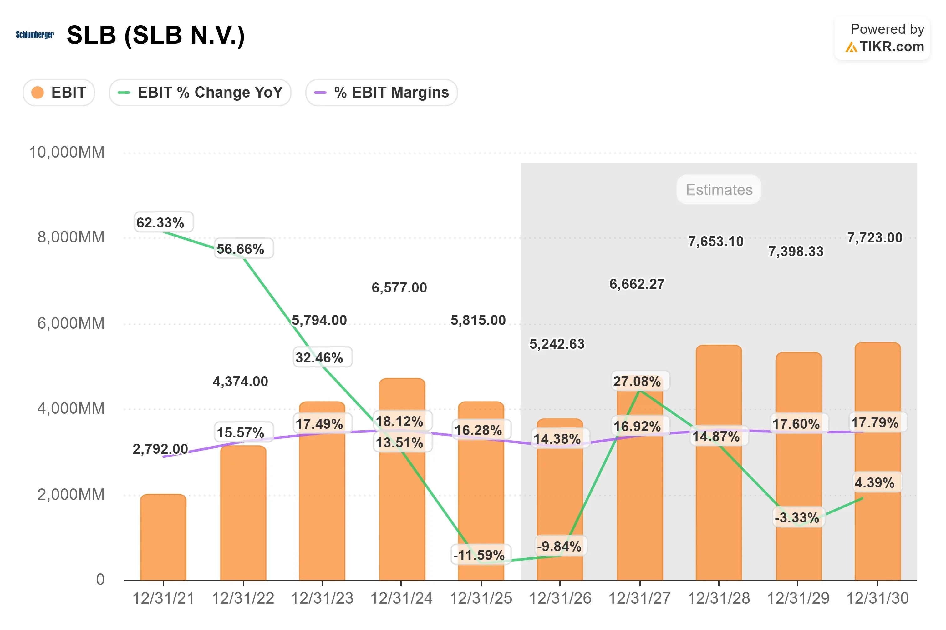 SLB N.V. stock