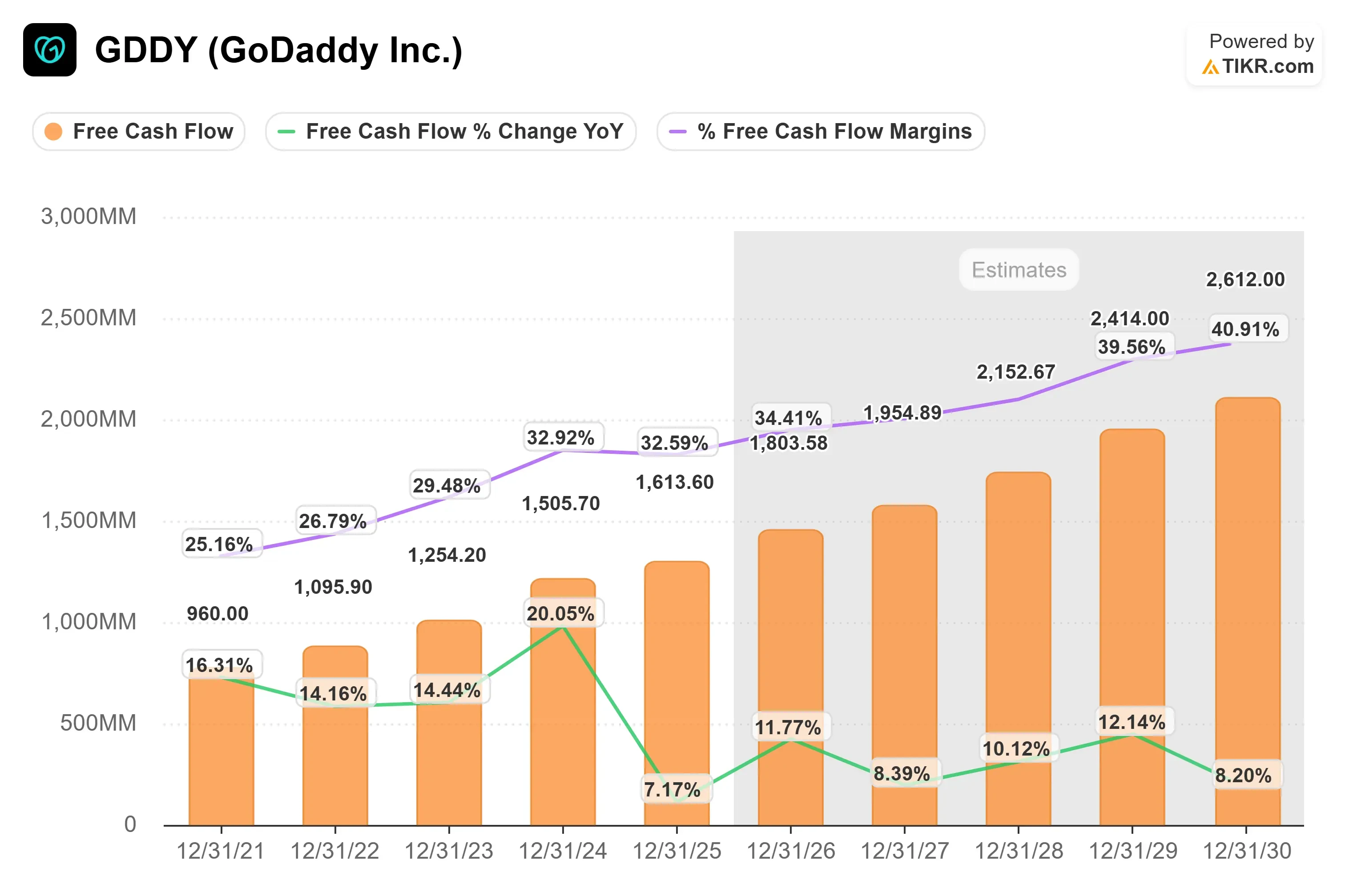 GoDaddy stock
