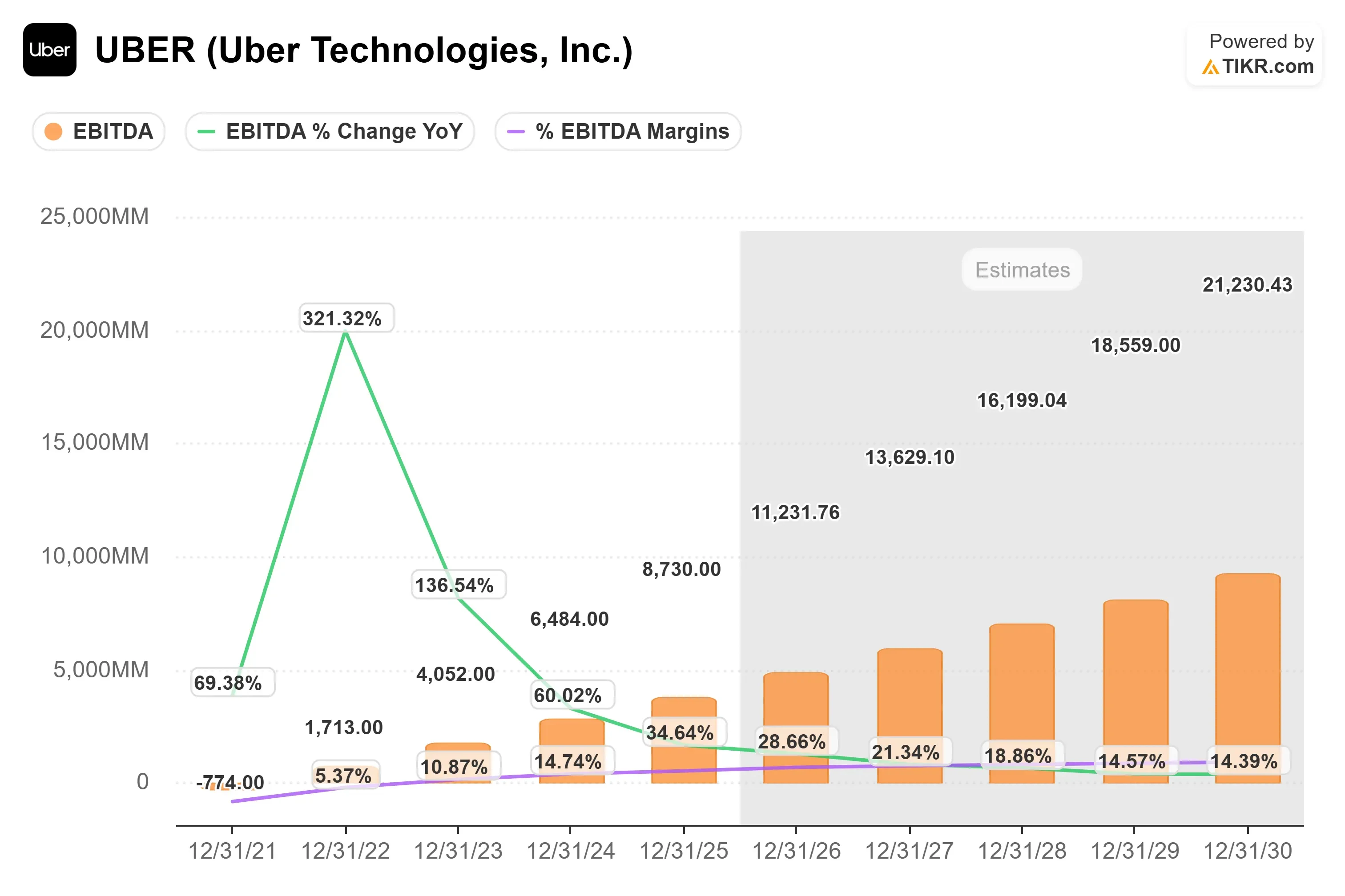 Uber Technologies stock