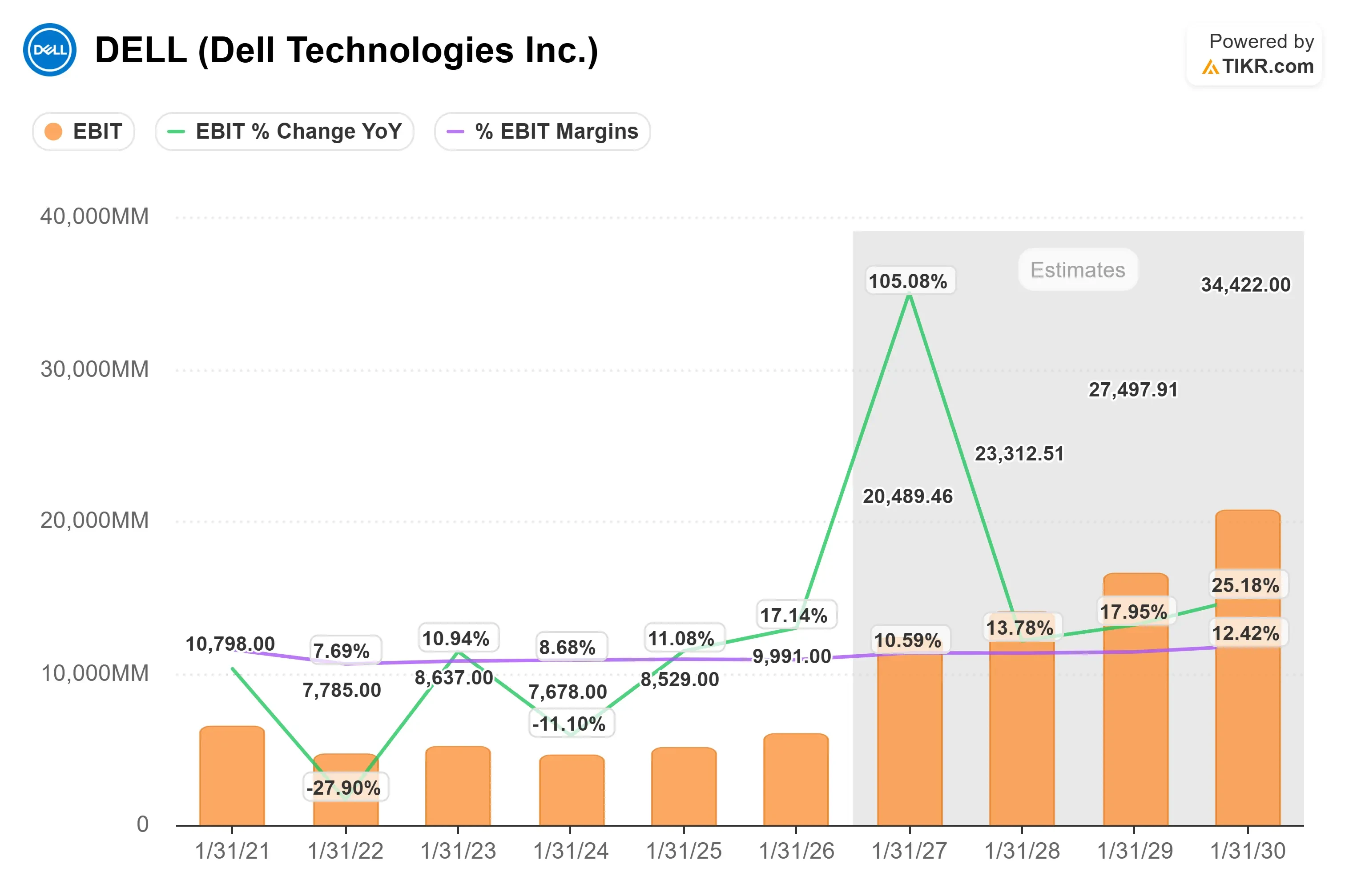 Dell Technologies stock