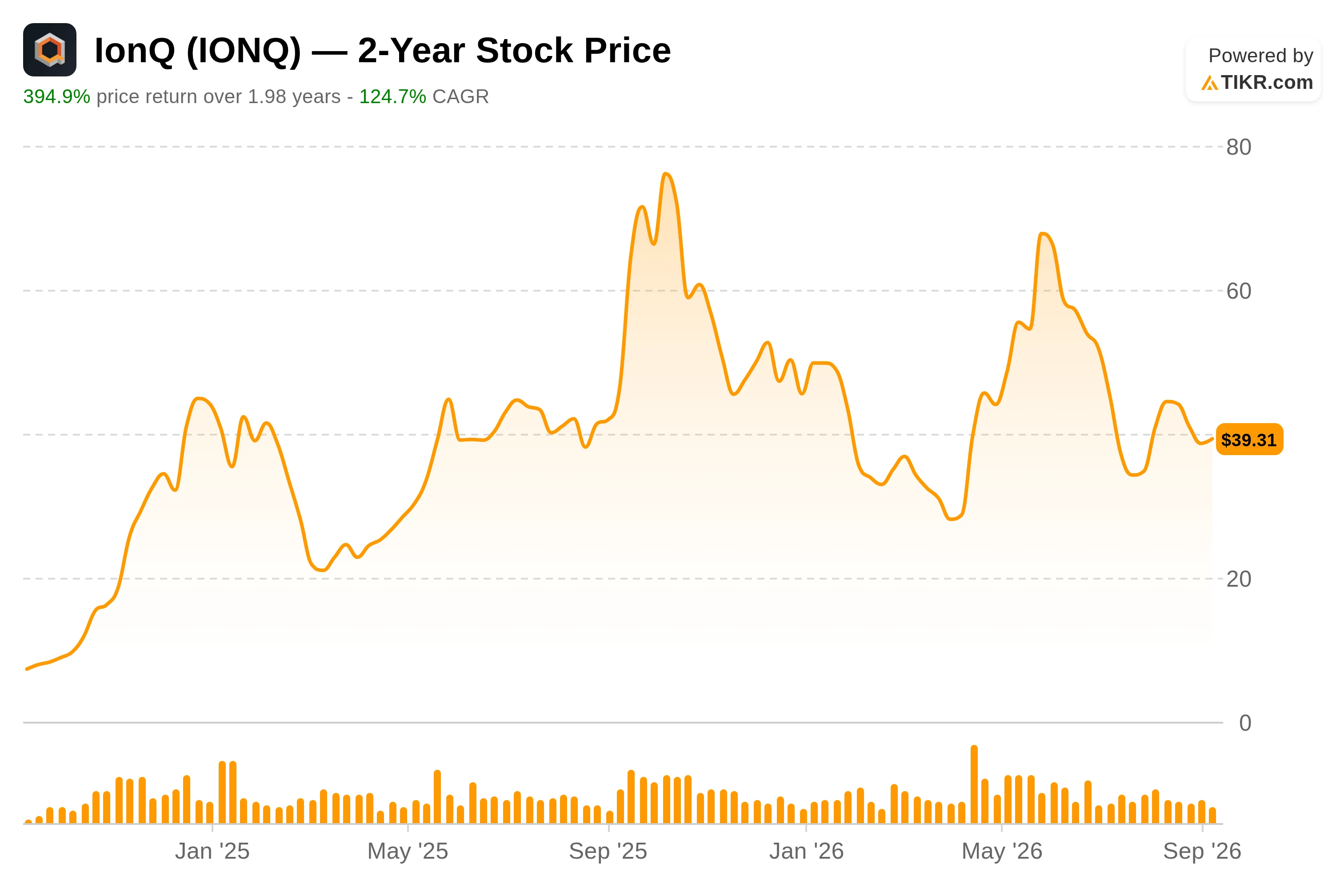 IonQ 2-year stock price chart