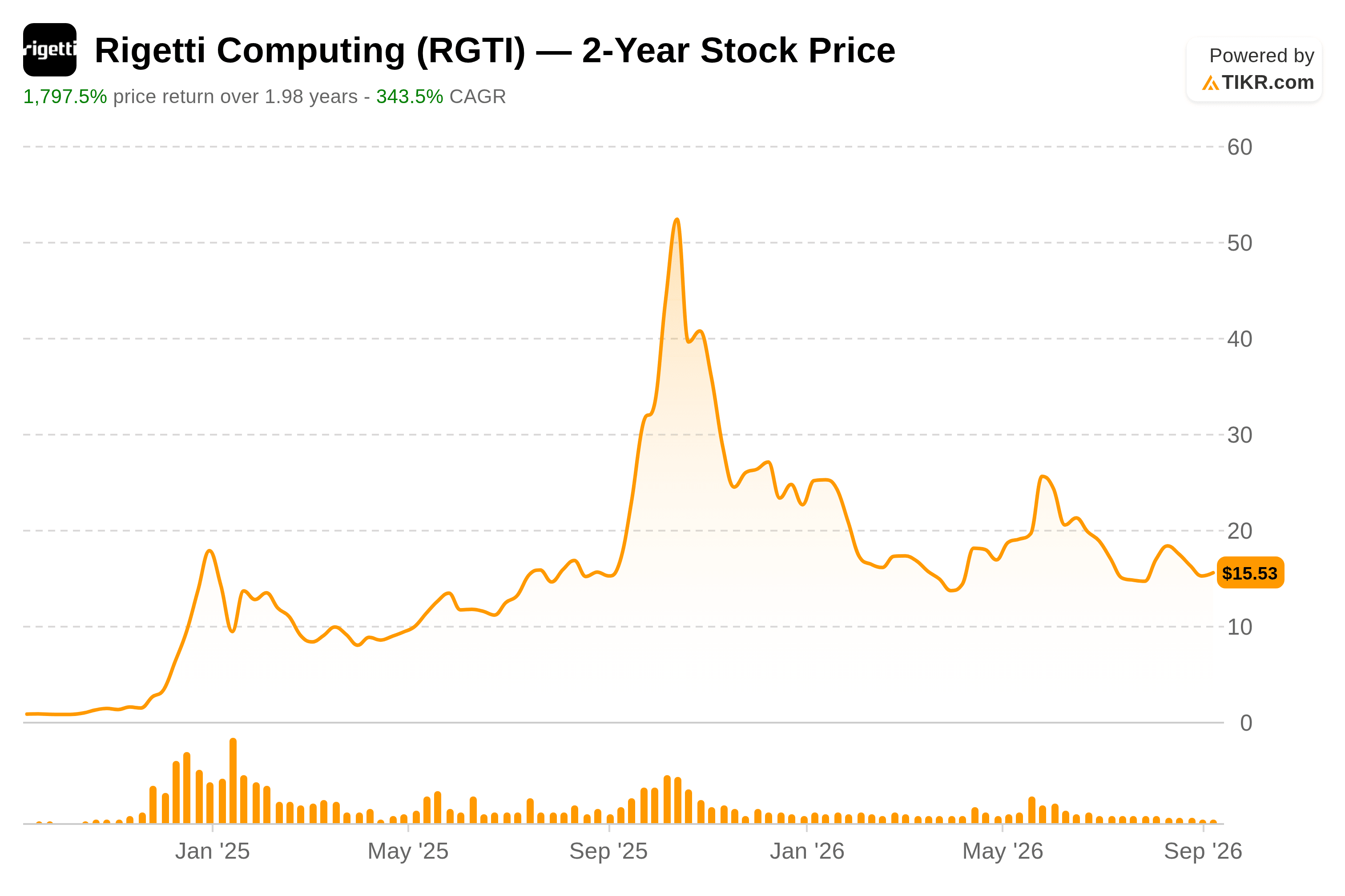 Rigetti Computing 2-year stock price chart