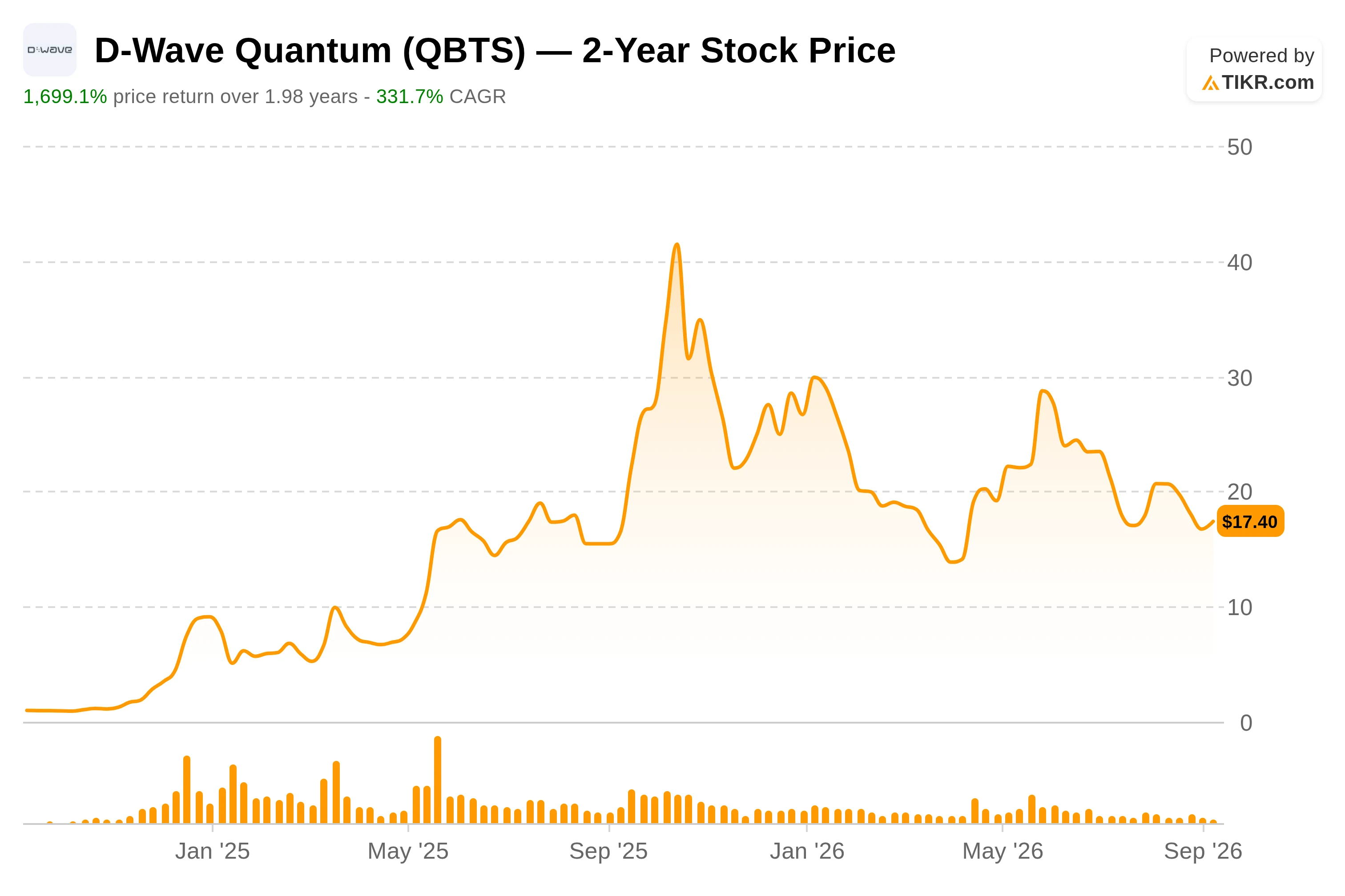 D-Wave Quantum 2-year stock price chart