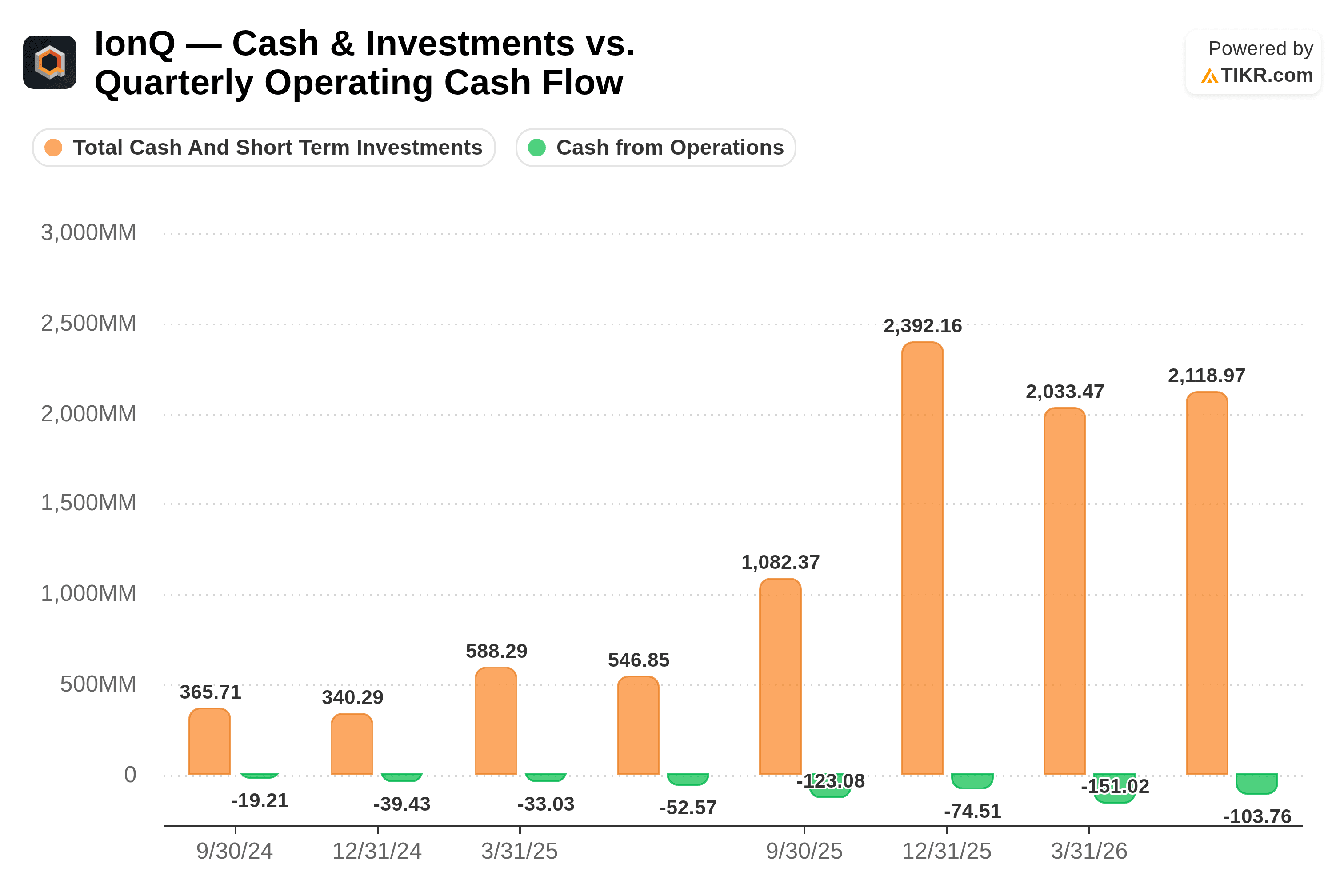 IonQ cash and investments vs quarterly operating cash flow