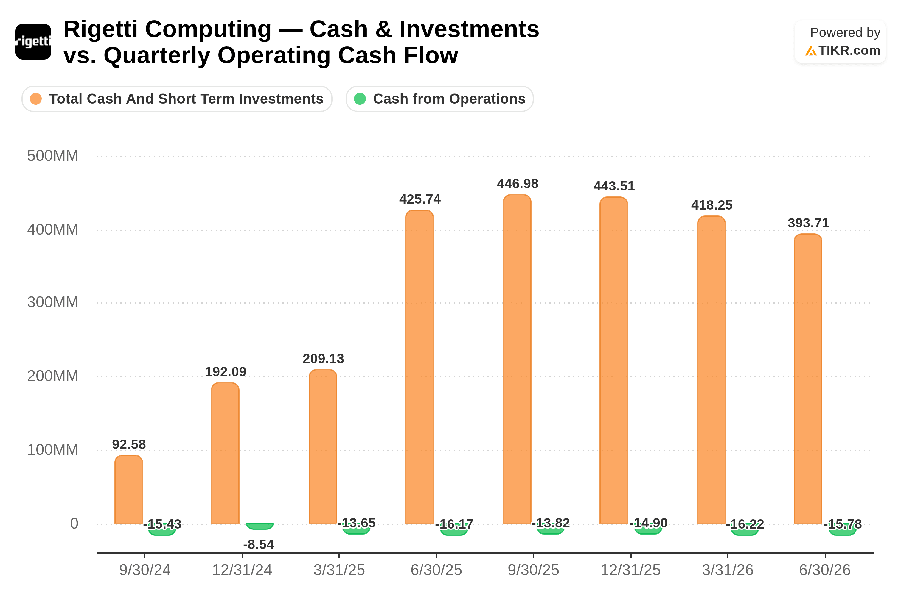 Rigetti cash and investments vs quarterly operating cash flow