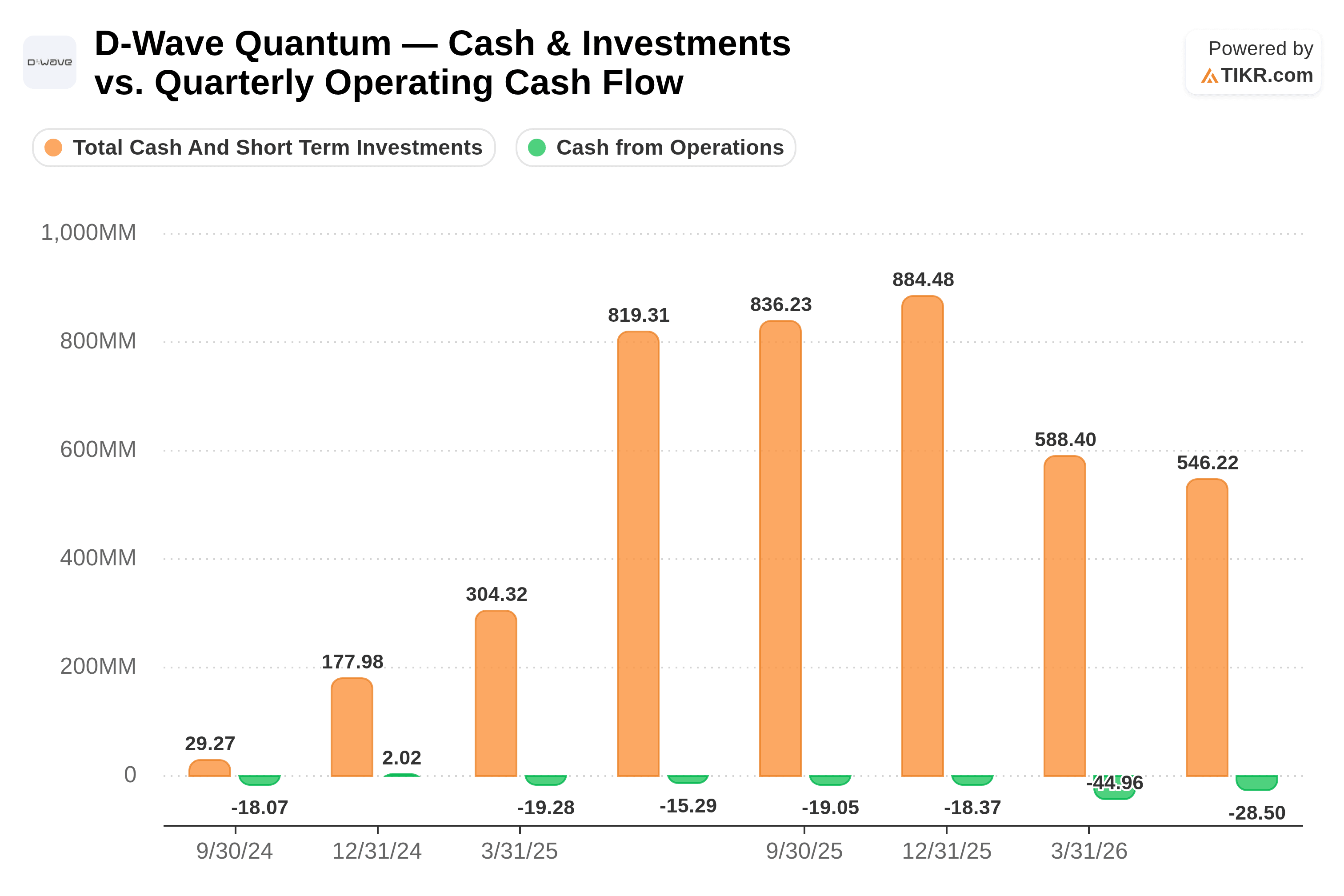 D-Wave cash and investments vs quarterly operating cash flow