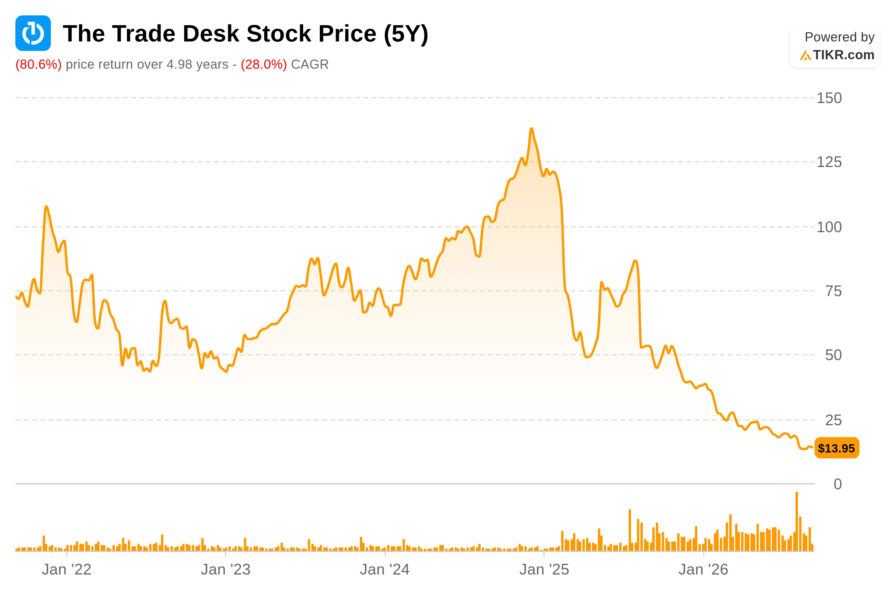 The Trade Desk 5-year stock price chart
