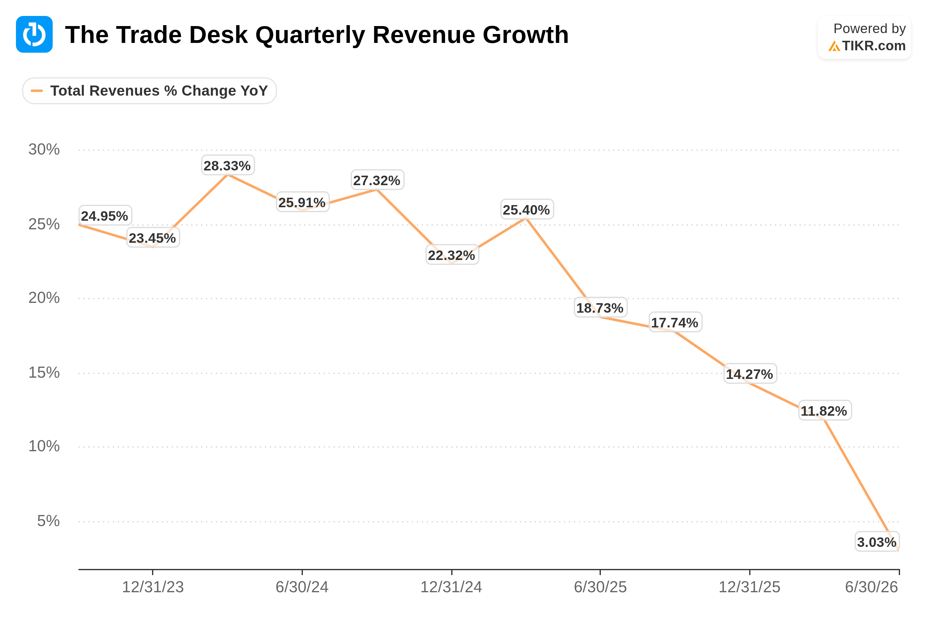 The Trade Desk quarterly revenue growth, YoY