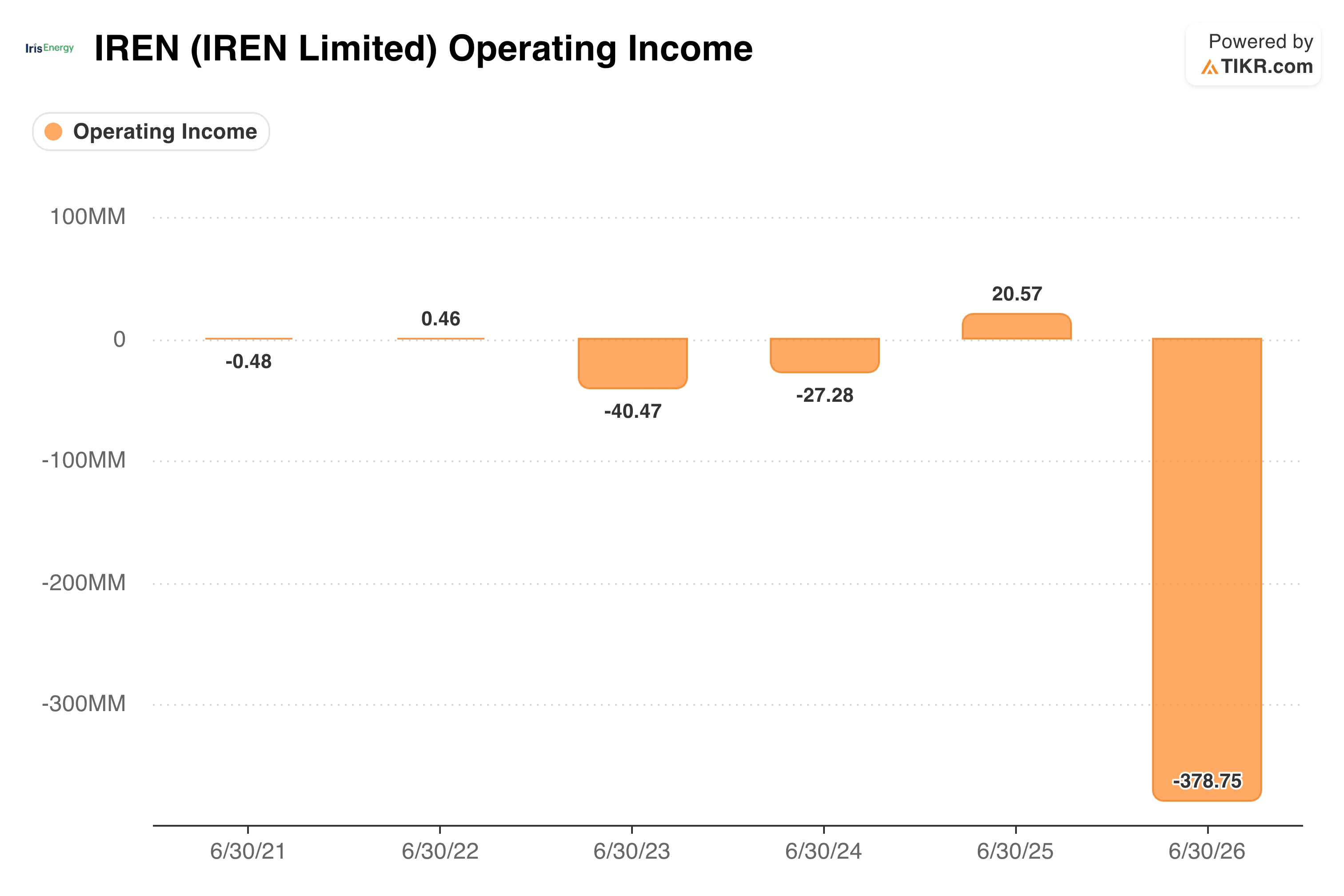 IREN Operating Income