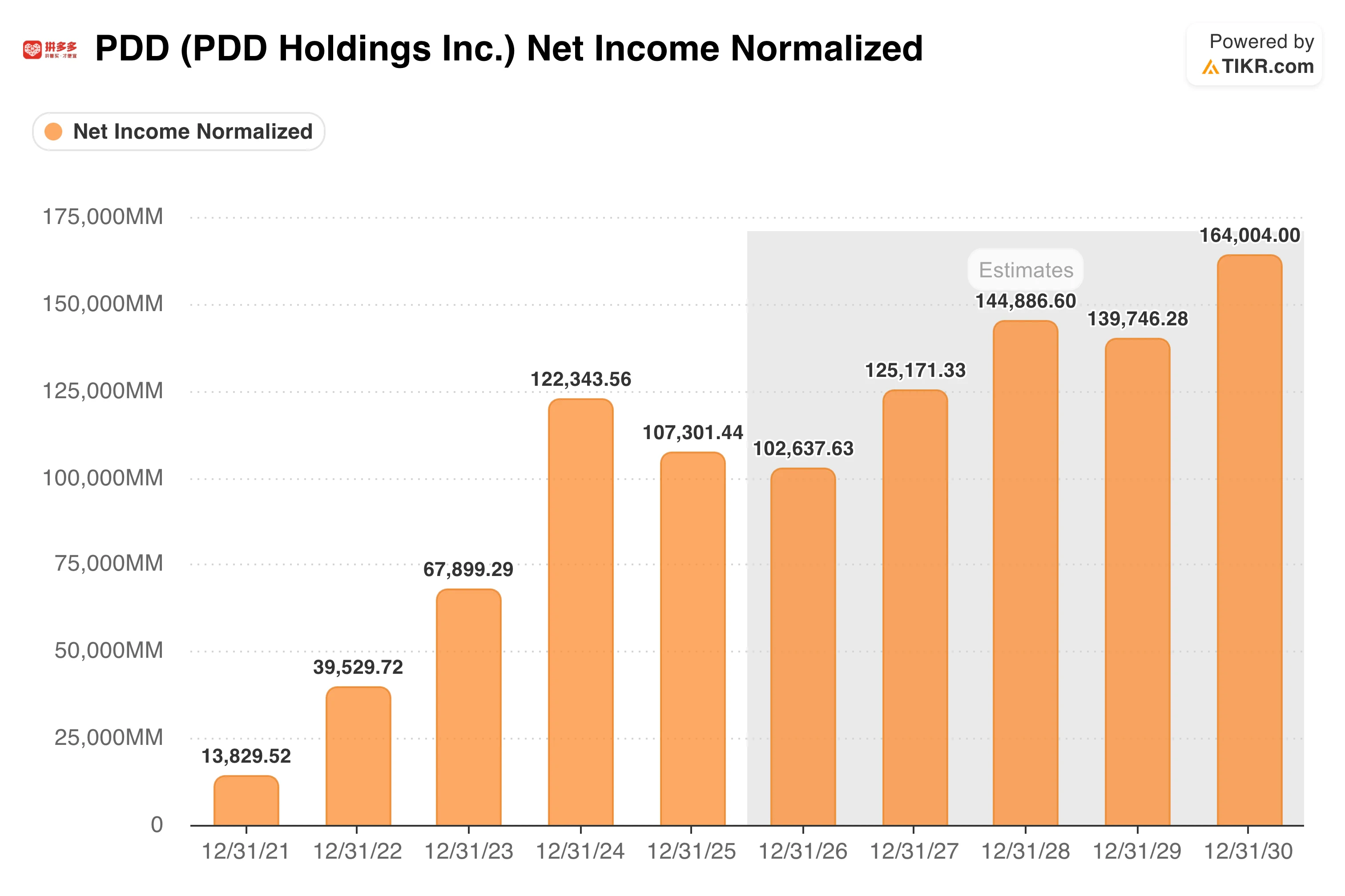 Pdd Graph PDD Holds $67 Billion in Cash and Trades at 7 Times Earnings, So What ...