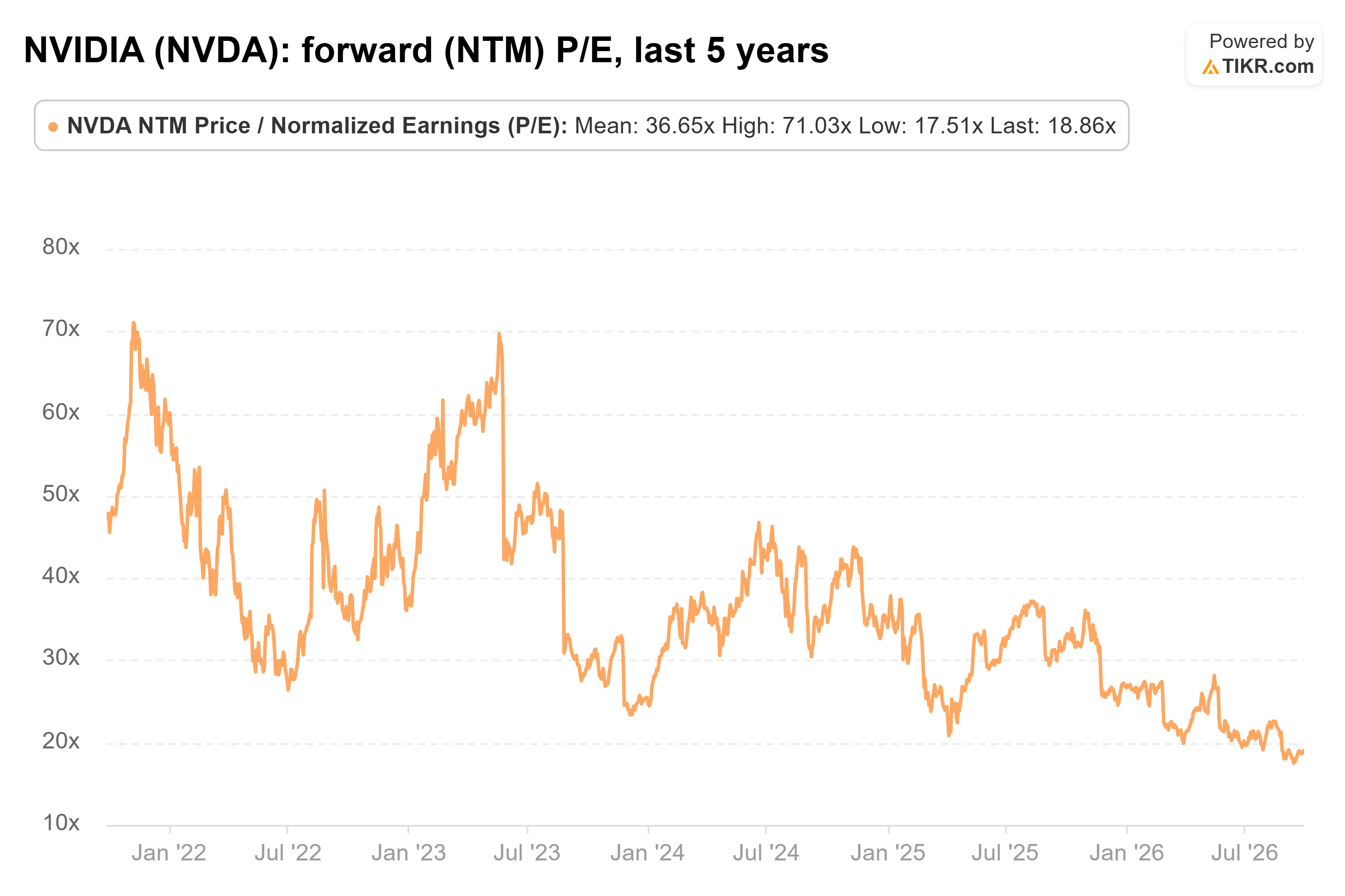 Line chart from TIKR of NVIDIA's forward (NTM) P/E, last 5 years.