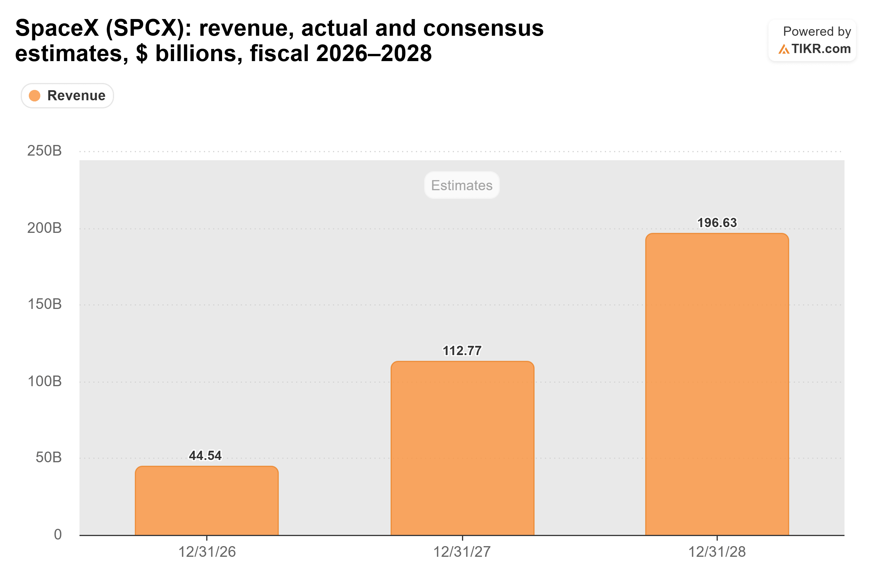 Bar chart from TIKR of SpaceX's revenue, actual and consensus estimates, $ billions, fiscal 2026–2028.