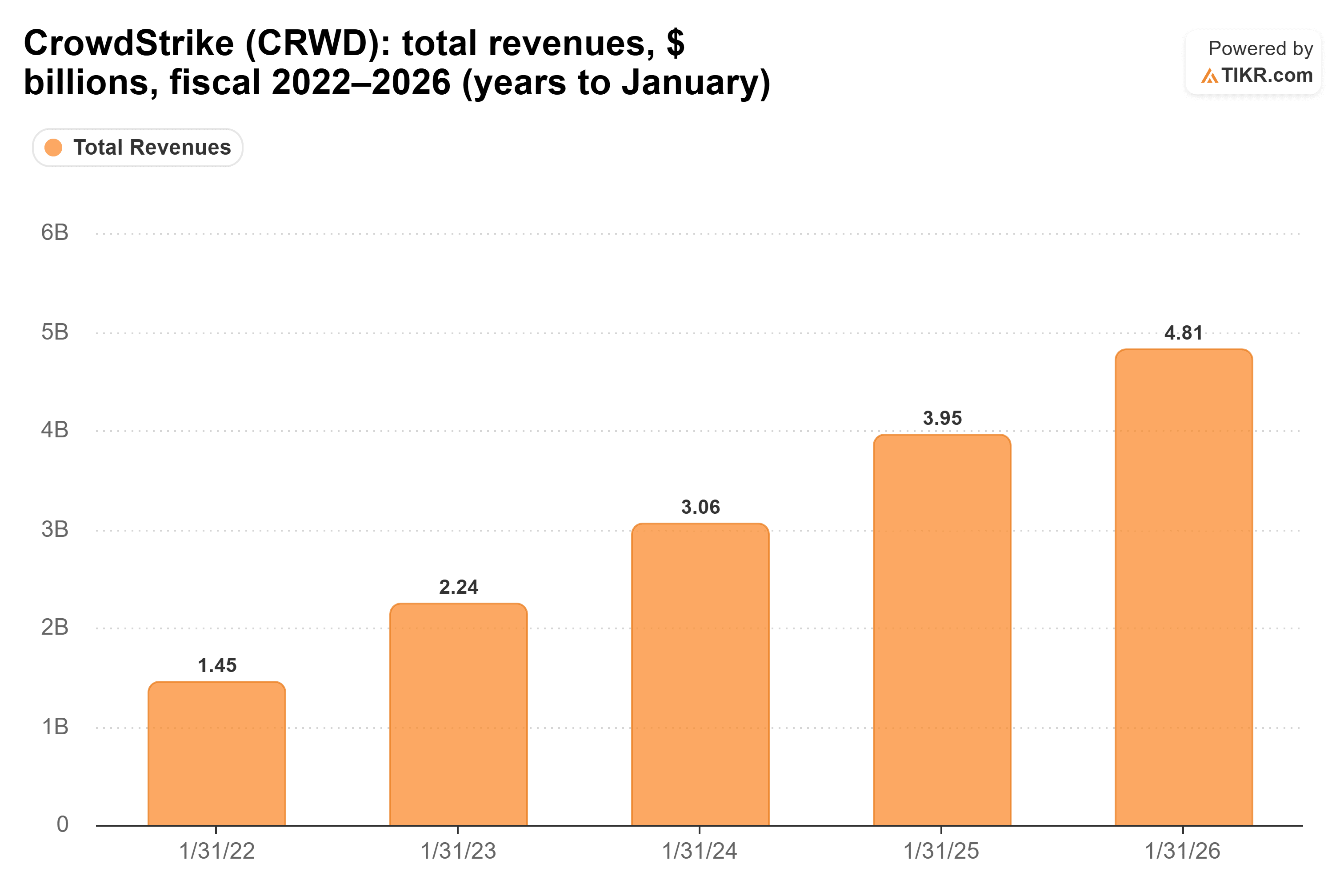 Bar chart from TIKR of CrowdStrike's total revenues, $ billions, fiscal 2022–2026 (years to January).