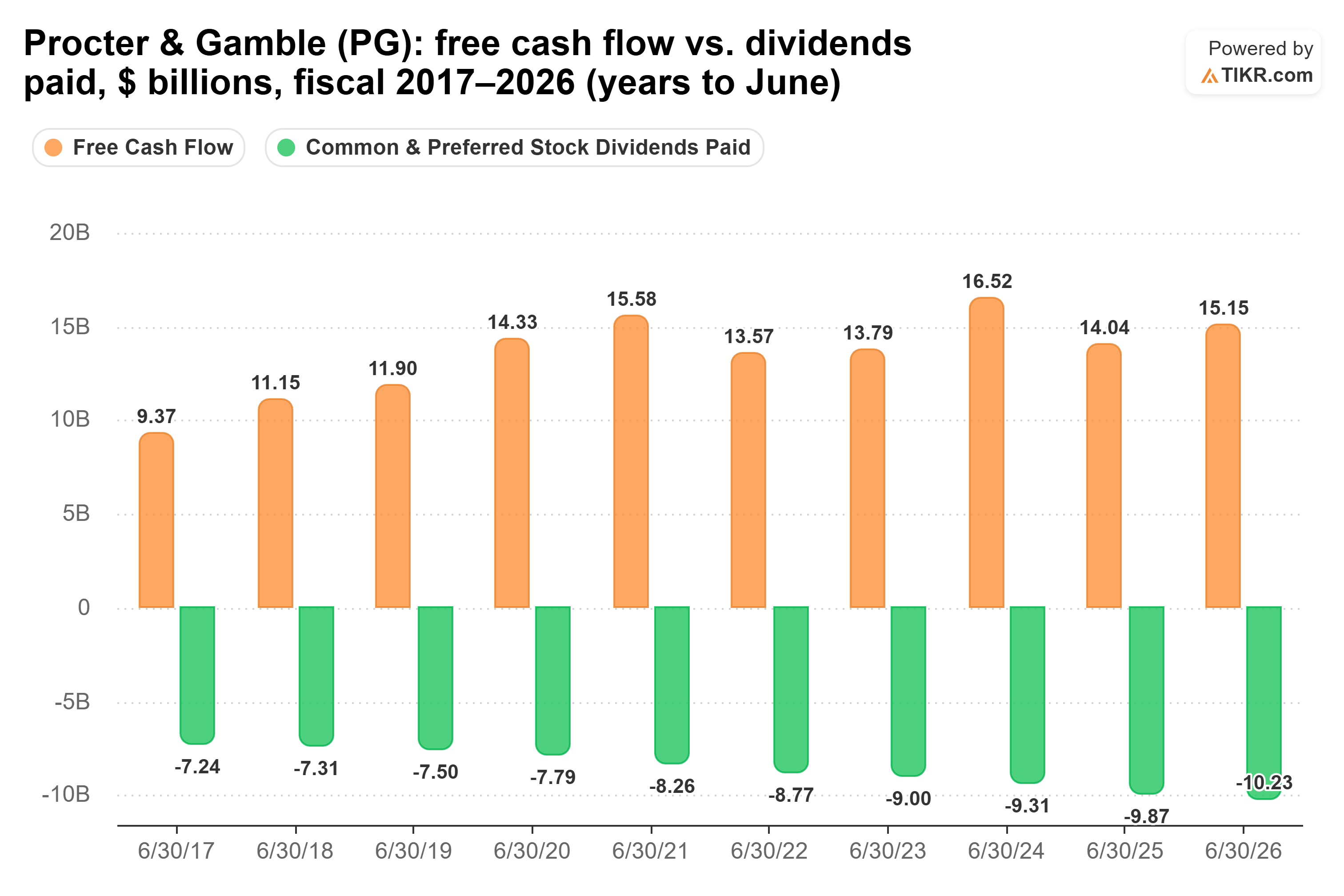 Bar chart from TIKR of Procter & Gamble's free cash flow vs. dividends paid, $ billions, fiscal 2017–2026 (years to June).
