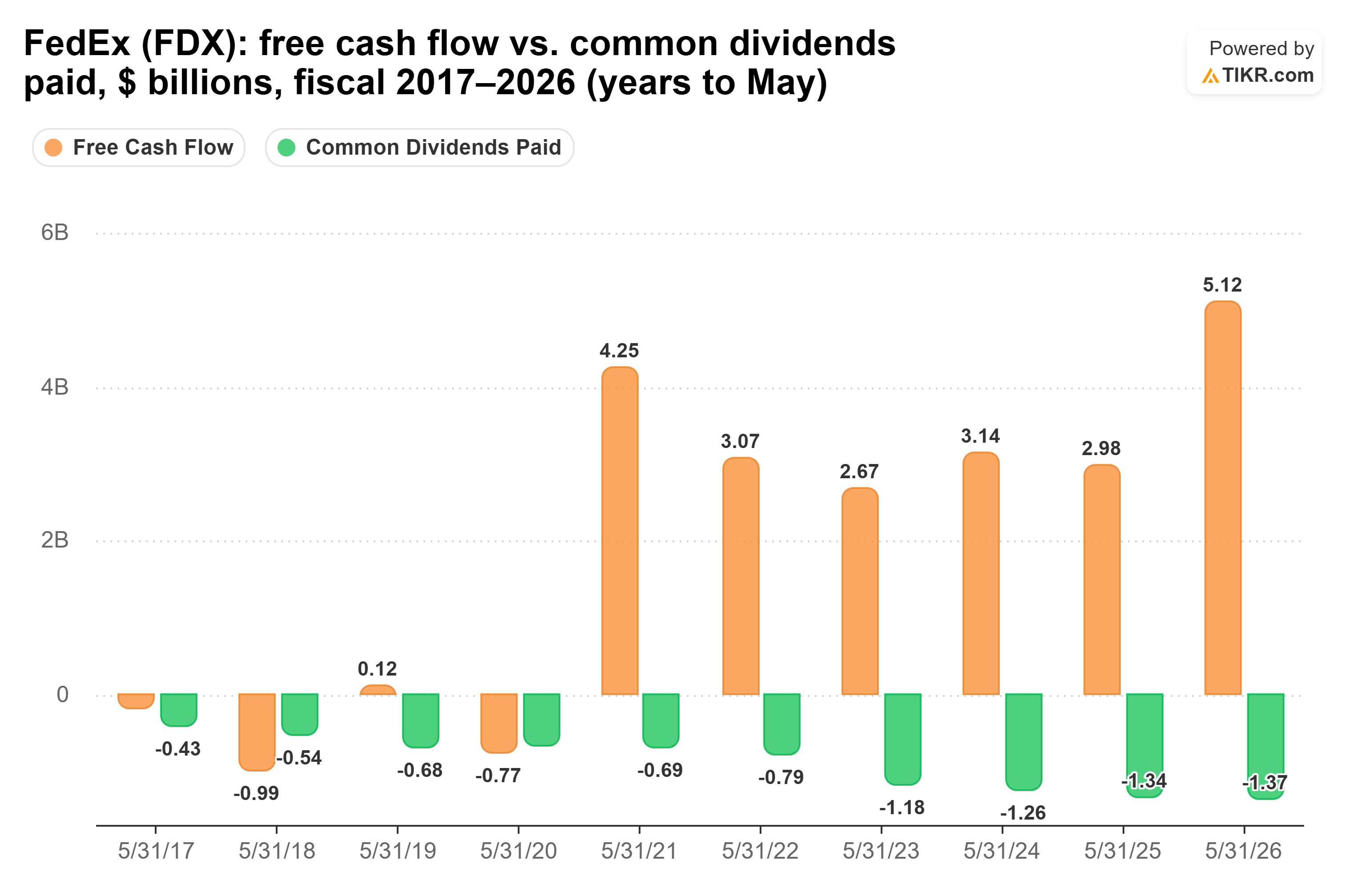 Bar chart from TIKR of FedEx's free cash flow vs. common dividends paid, $ billions, fiscal 2017–2026 (years to May).