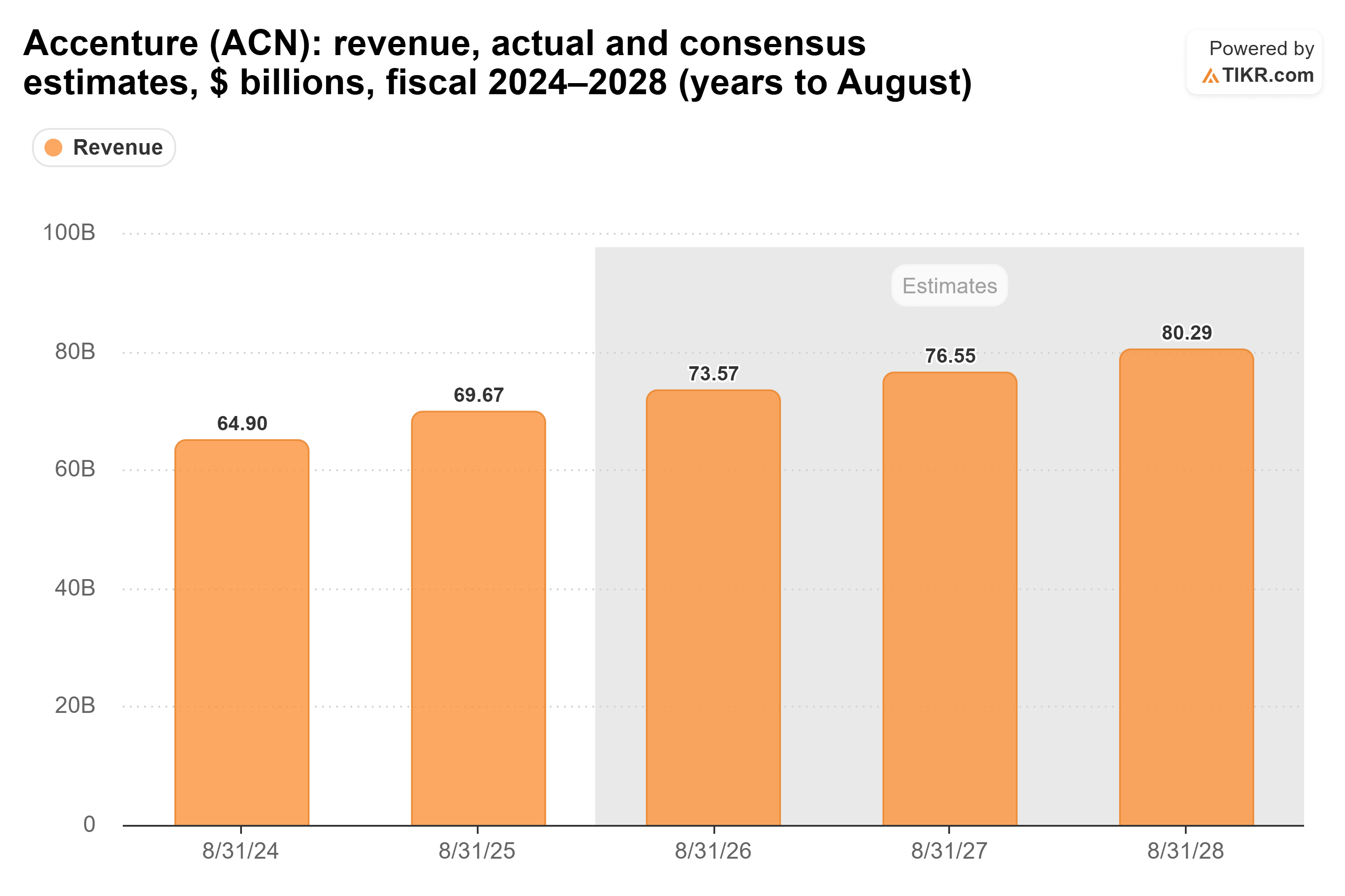Bar chart from TIKR of Accenture's revenue, actual and consensus estimates, $ billions, fiscal 2024–2028 (years to August).