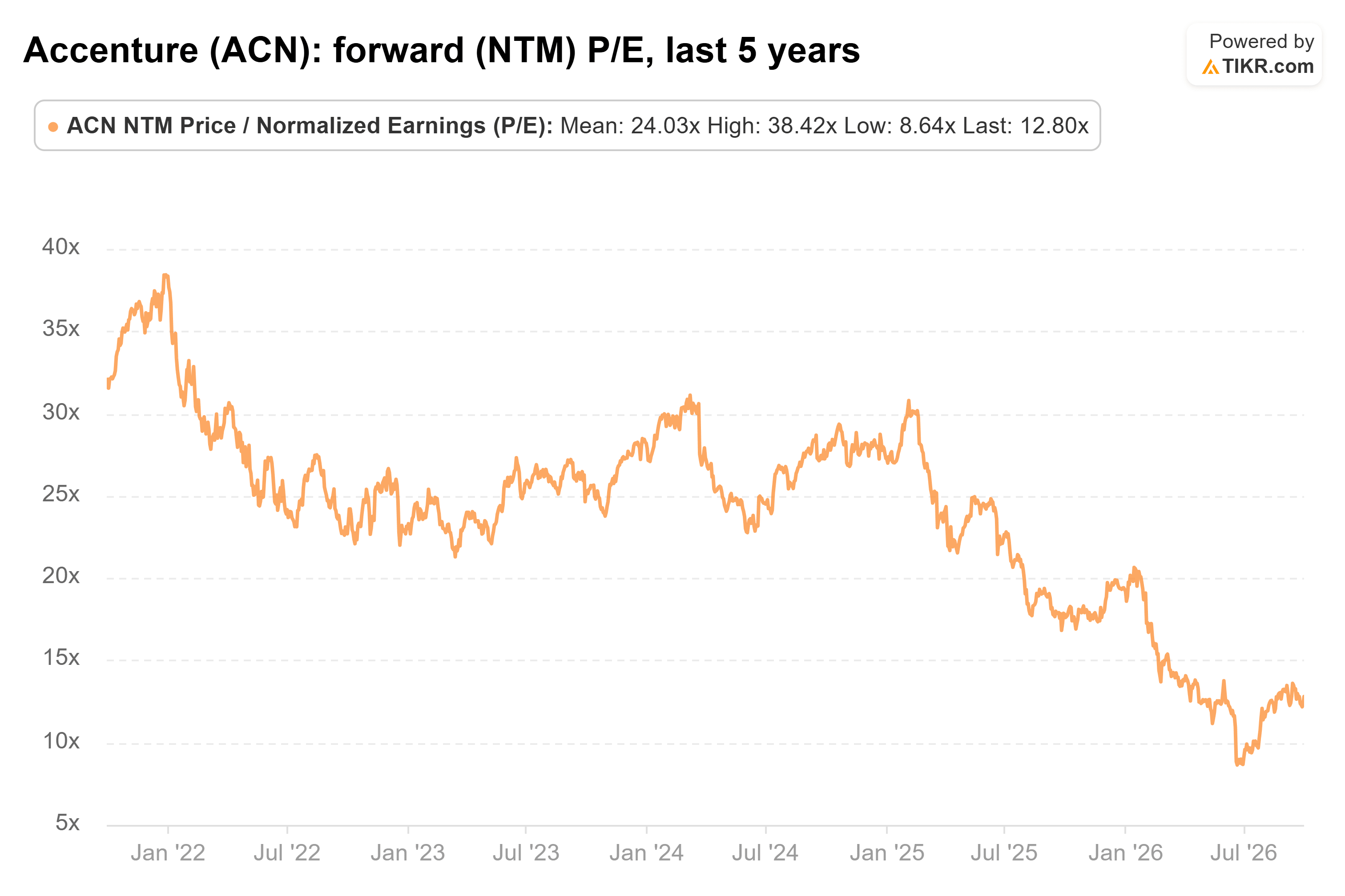 Line chart from TIKR of Accenture's forward (NTM) P/E, last 5 years.