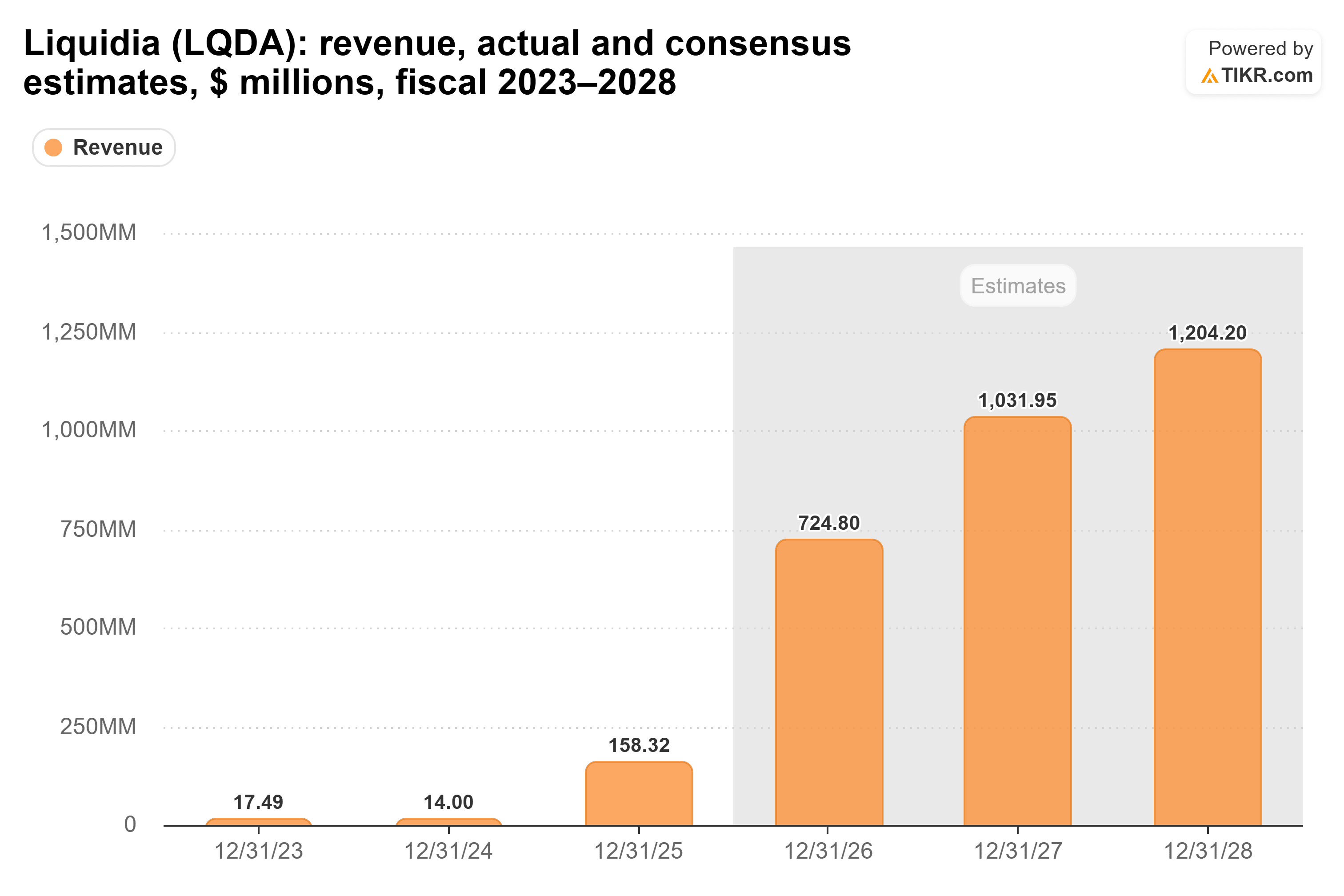 Bar chart from TIKR of Liquidia's revenue, actual and consensus estimates, $ millions, fiscal 2023–2028.