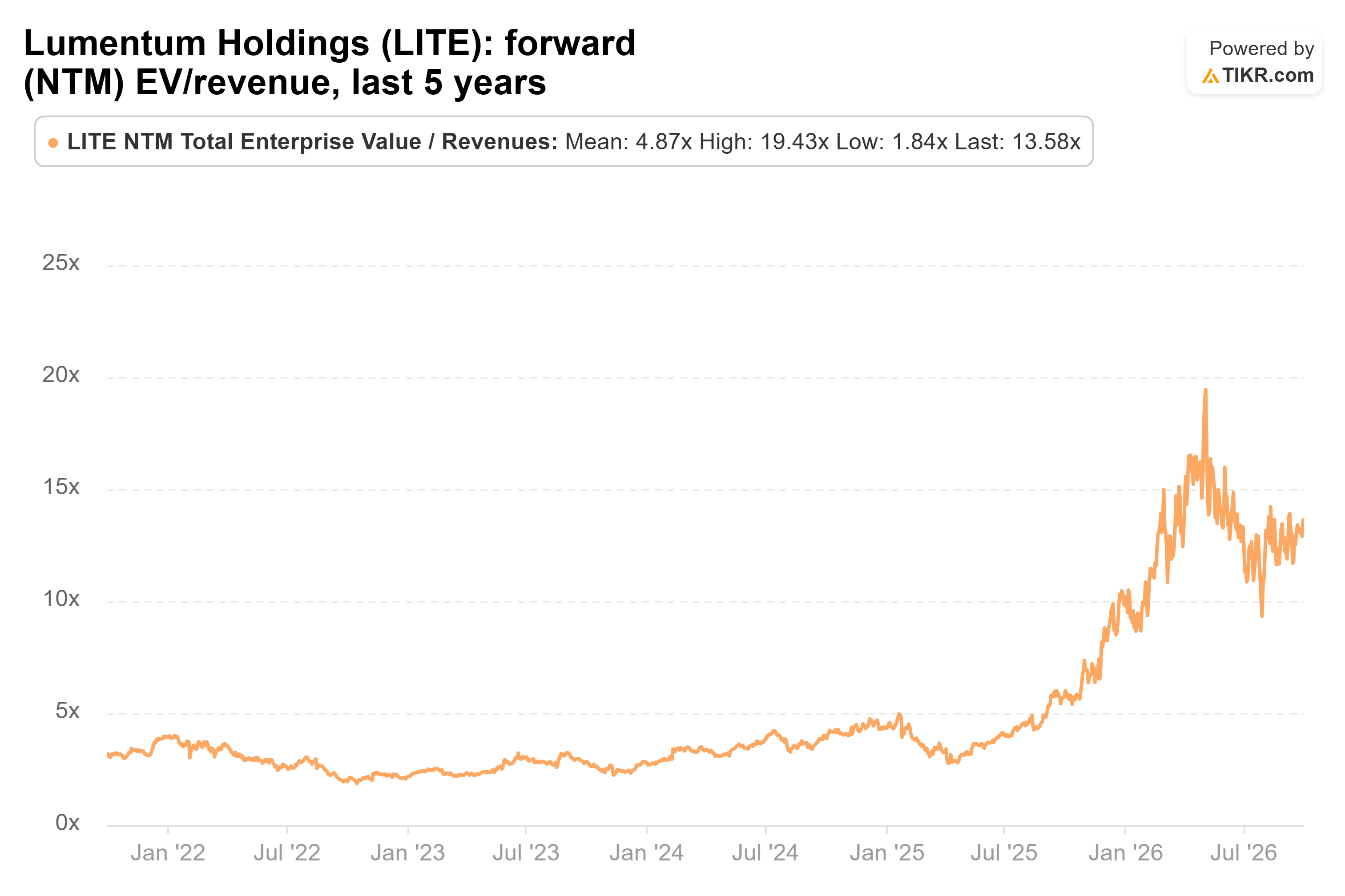 Line chart from TIKR of Lumentum Holdings's forward (NTM) EV/revenue, last 5 years.