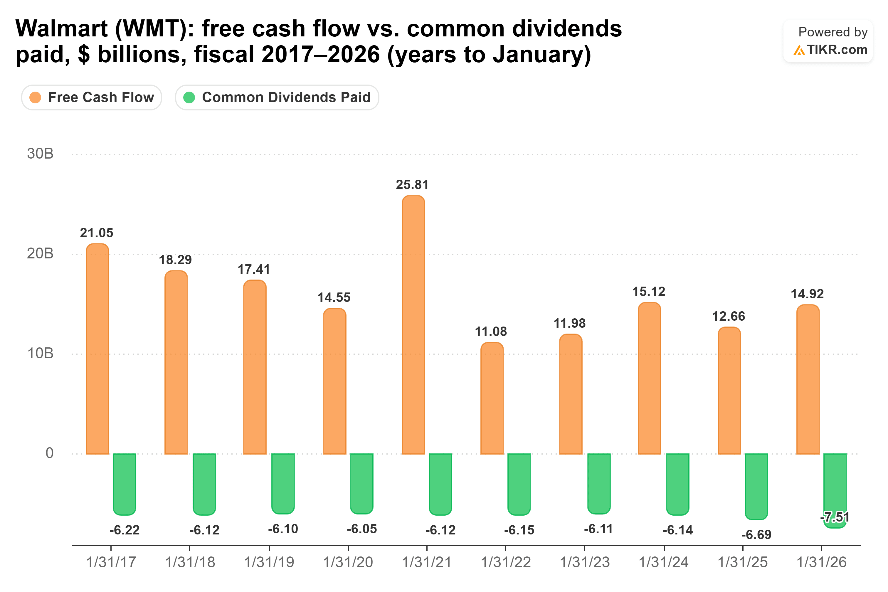 Bar chart from TIKR of Walmart's free cash flow vs. common dividends paid, $ billions, fiscal 2017–2026 (years to January).