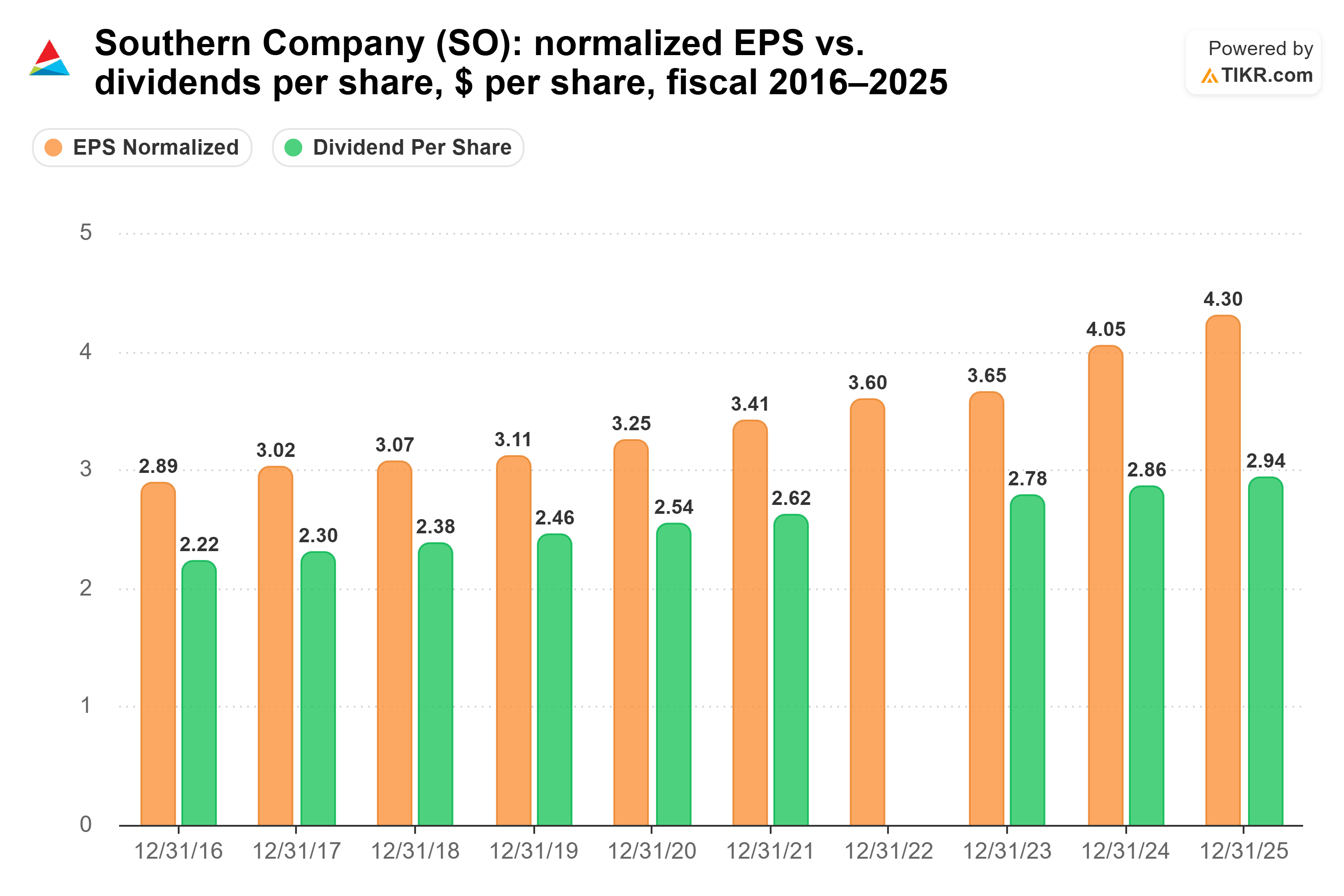 Bar chart from TIKR of Southern Company's normalized EPS vs. dividends per share, $ per share, fiscal 2016–2025.