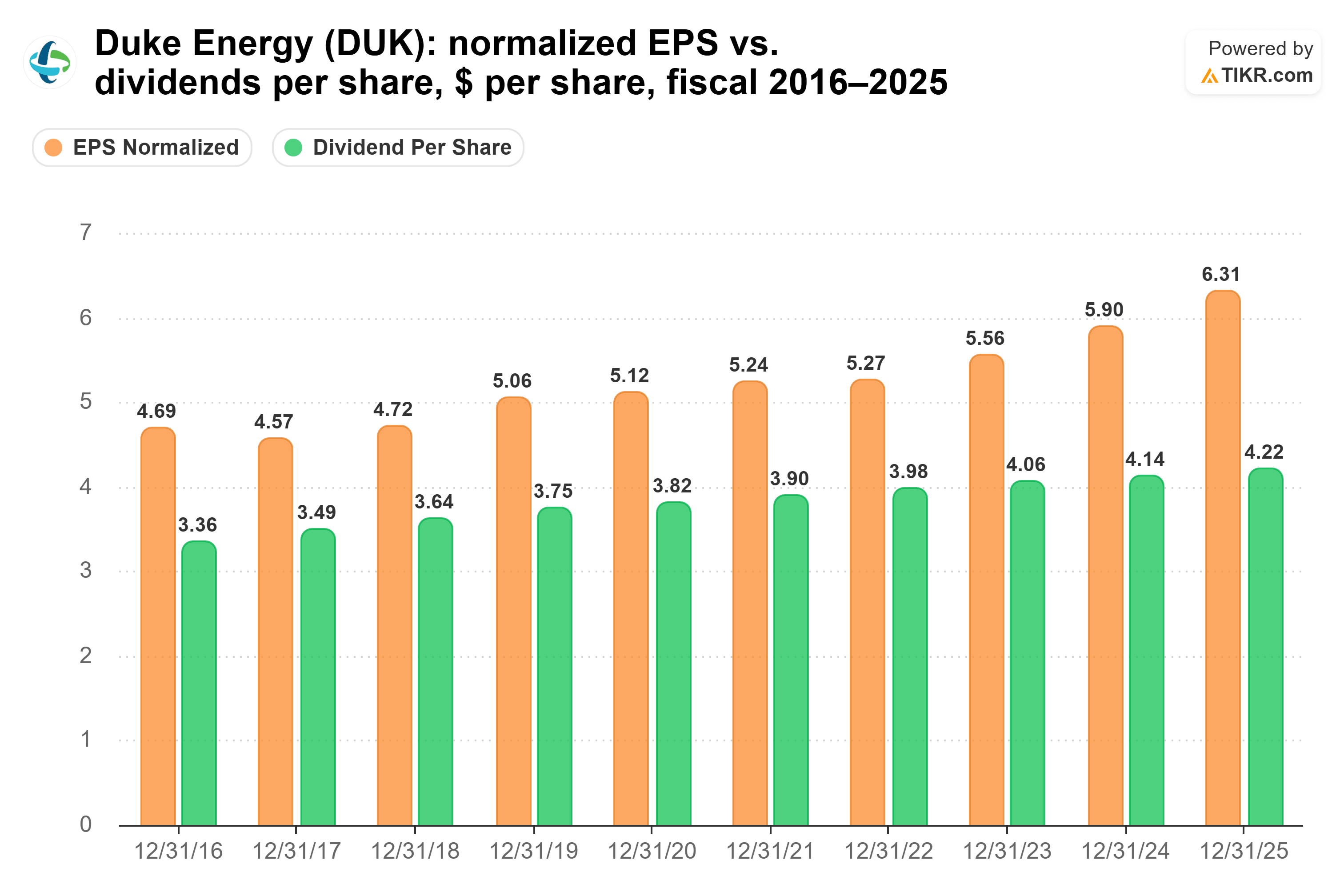 Bar chart from TIKR of Duke Energy's normalized EPS vs. dividends per share, $ per share, fiscal 2016–2025.