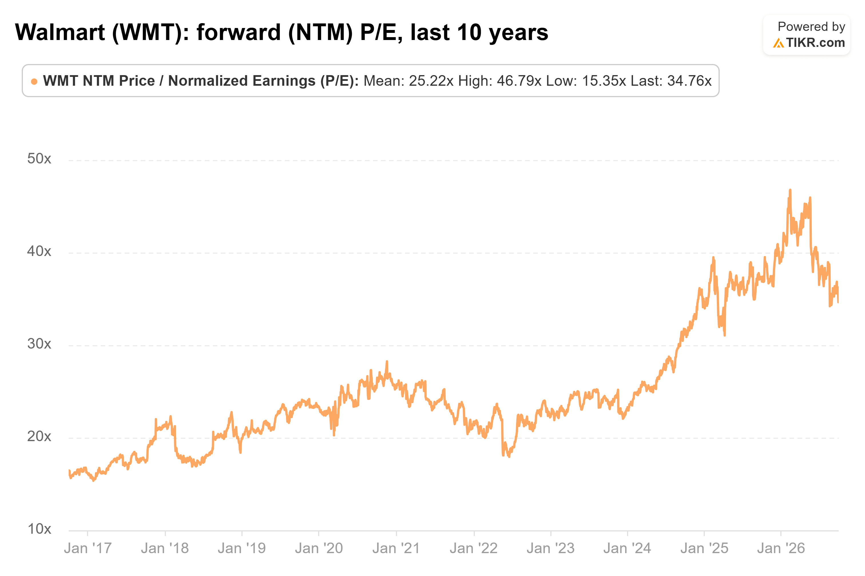 Line chart from TIKR of Walmart's forward (NTM) P/E, last 10 years.