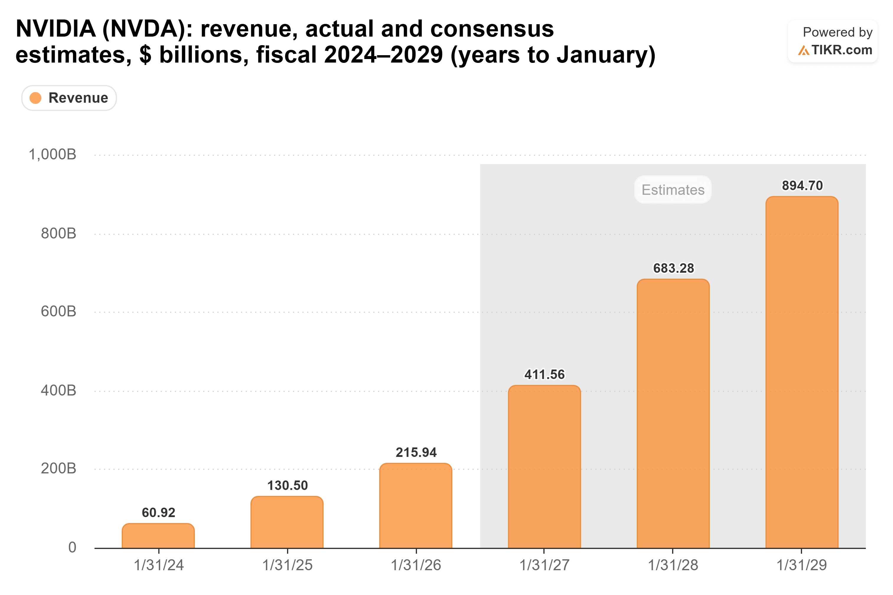 Bar chart from TIKR of NVIDIA's revenue, actual and consensus estimates, $ billions, fiscal 2024–2029 (years to January).