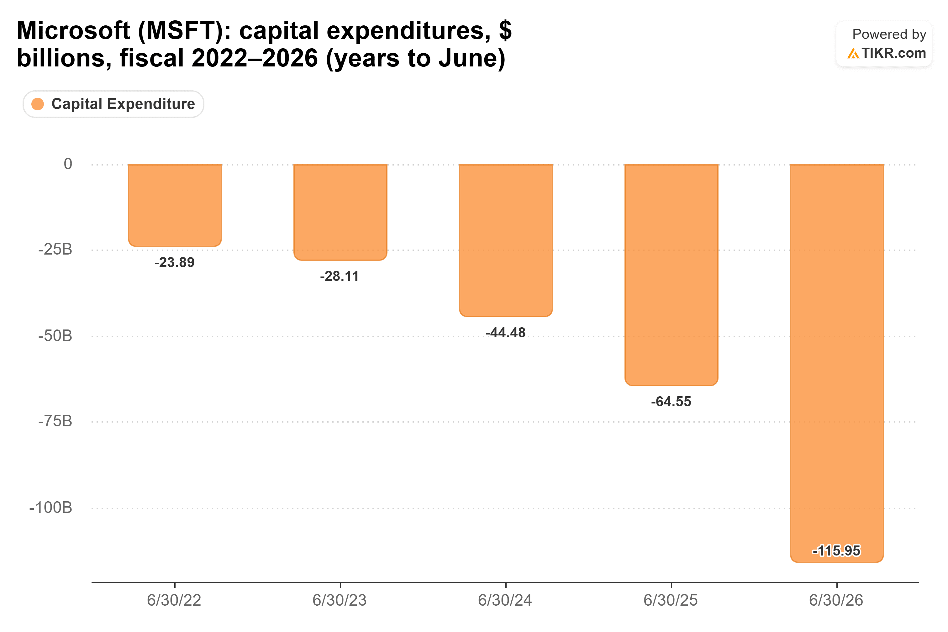 Bar chart from TIKR of Microsoft's capital expenditures, $ billions, fiscal 2022–2026 (years to June).
