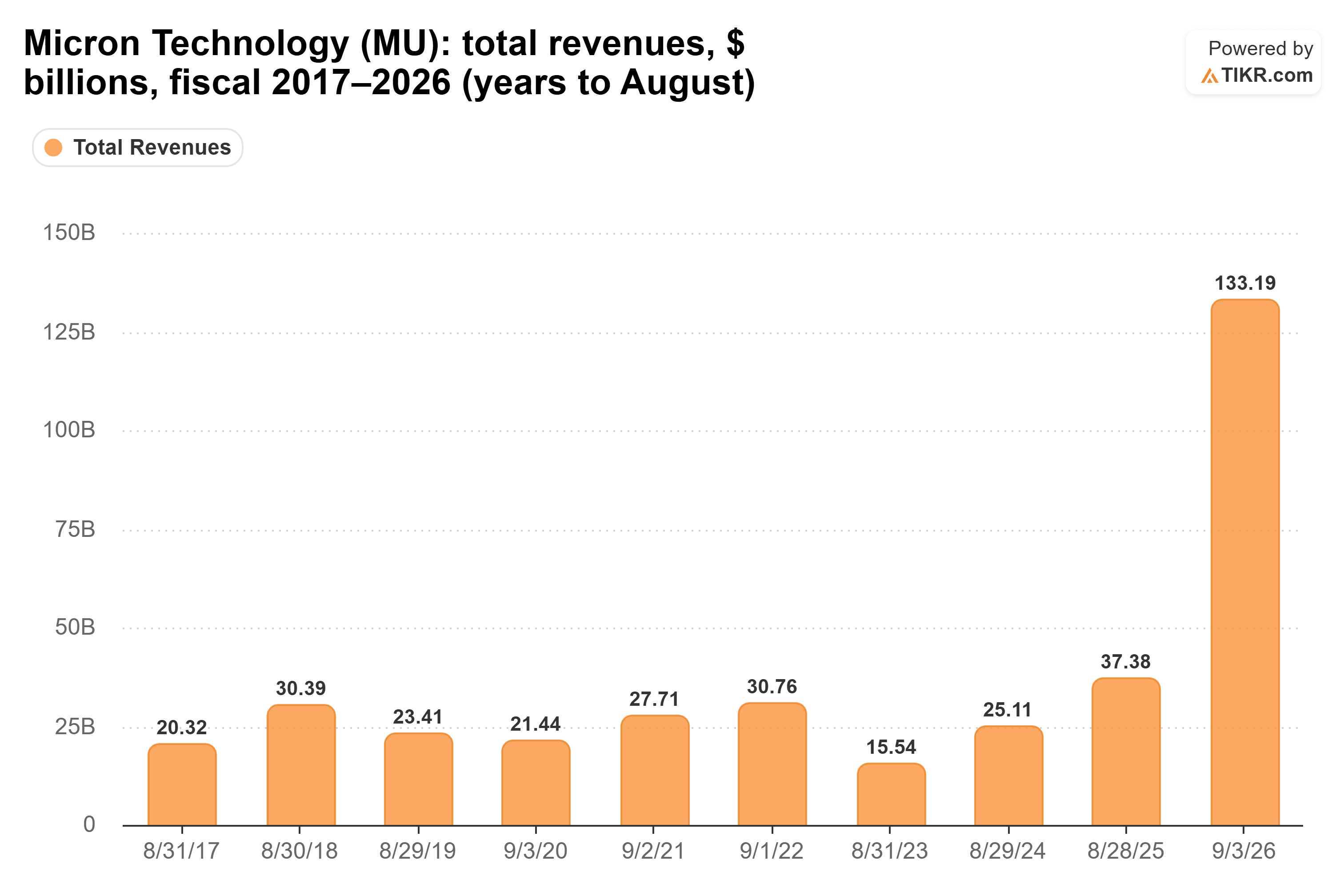 Gráfico de barras de TIKR de los ingresos totales de Micron Technology, $ miles de millones, años fiscales 2017–2026 (años hasta agosto).
