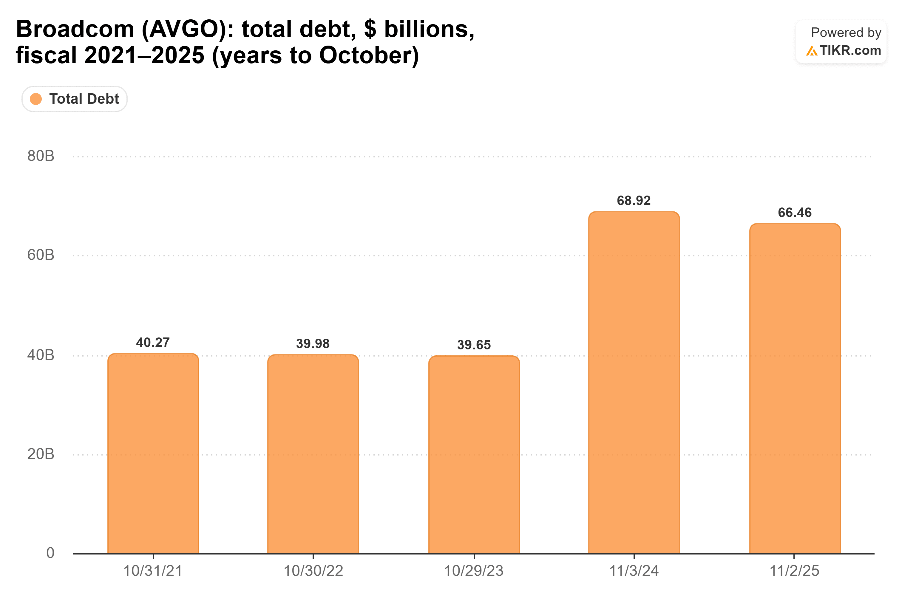 Bar chart from TIKR of Broadcom's total debt, $ billions, fiscal 2021–2025 (years to October).