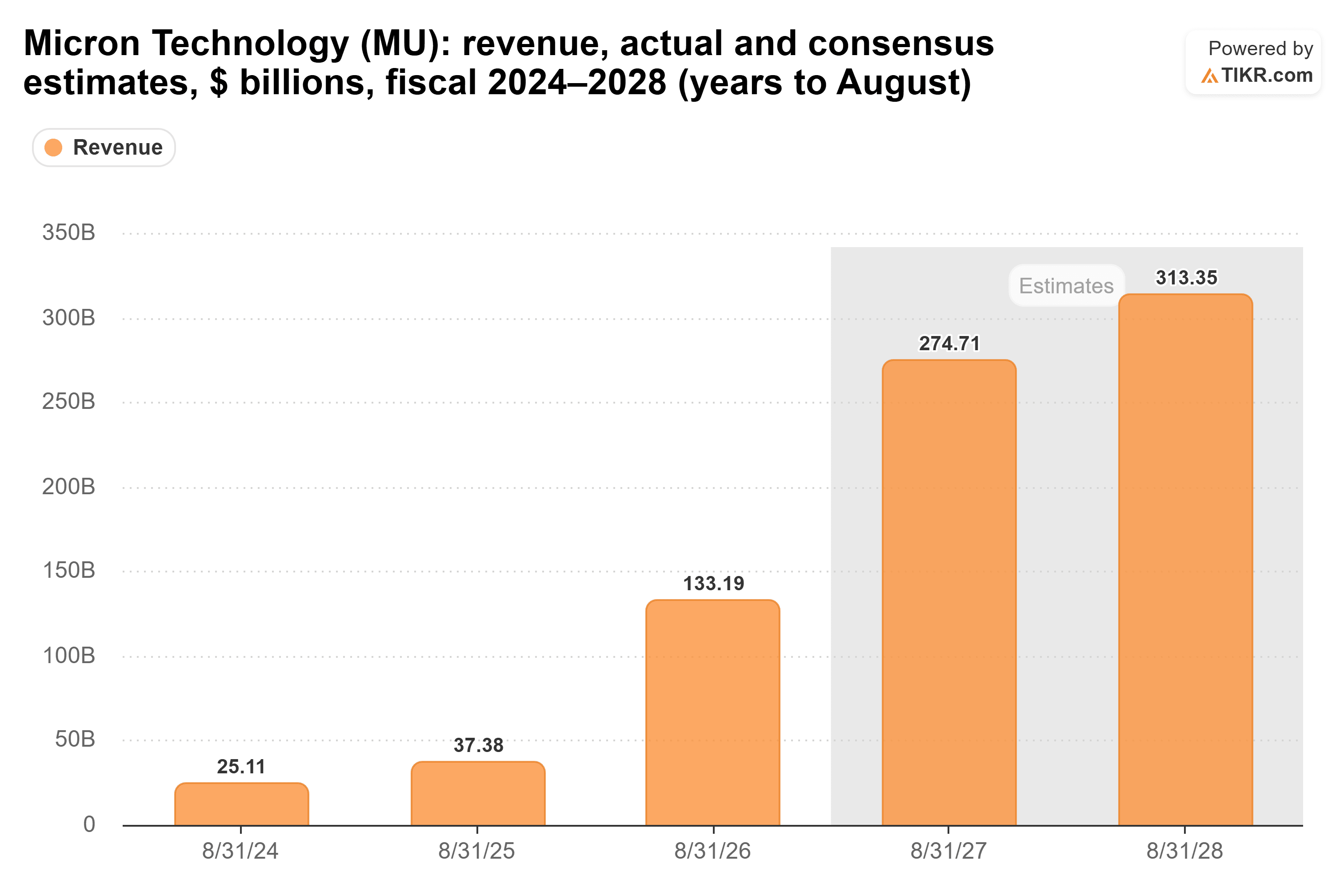 Bar chart from TIKR of Micron Technology's revenue, actual and consensus estimates, $ billions, fiscal 2024–2028 (years to August).