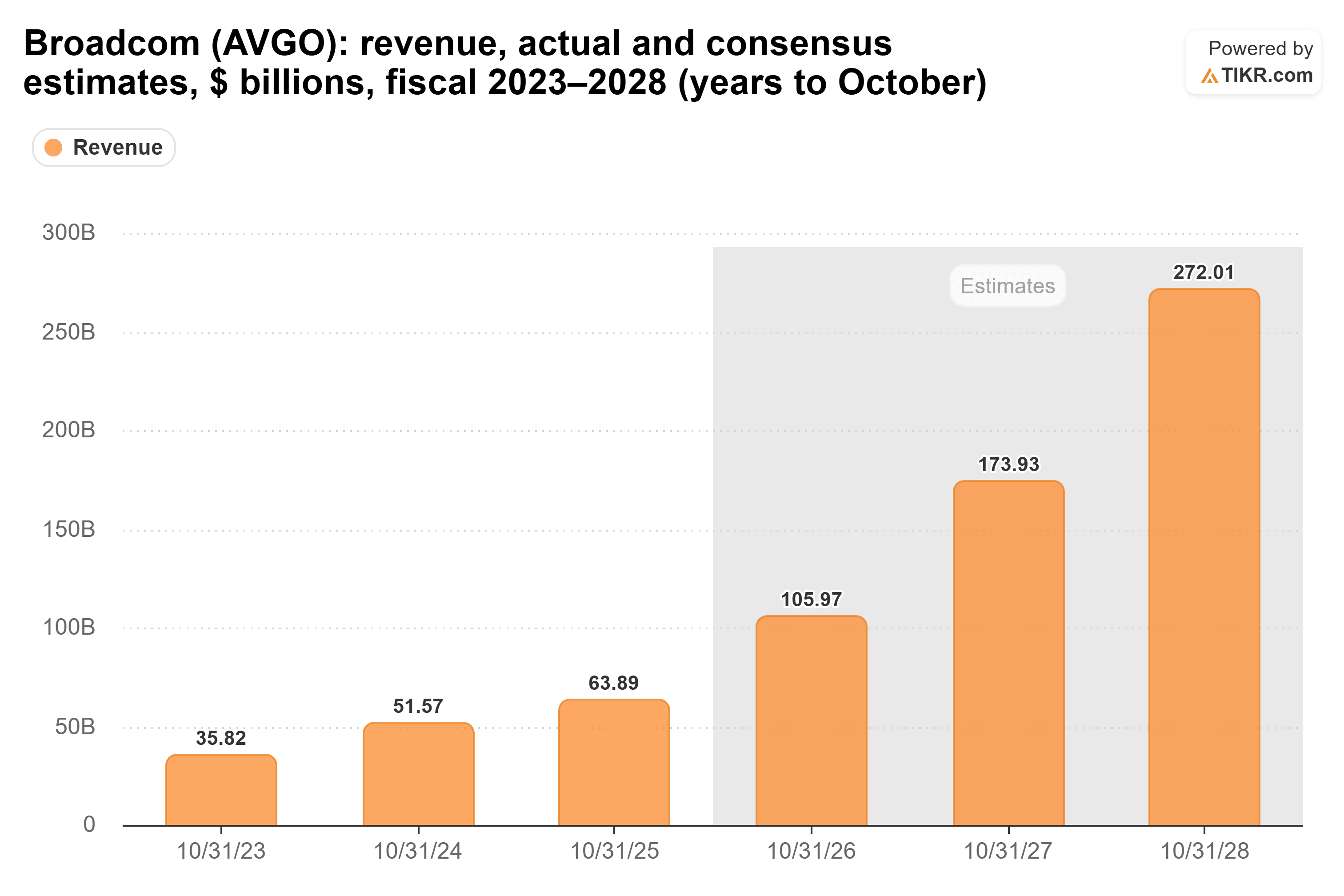 Bar chart from TIKR of Broadcom's revenue, actual and consensus estimates, $ billions, fiscal 2023–2028 (years to October).