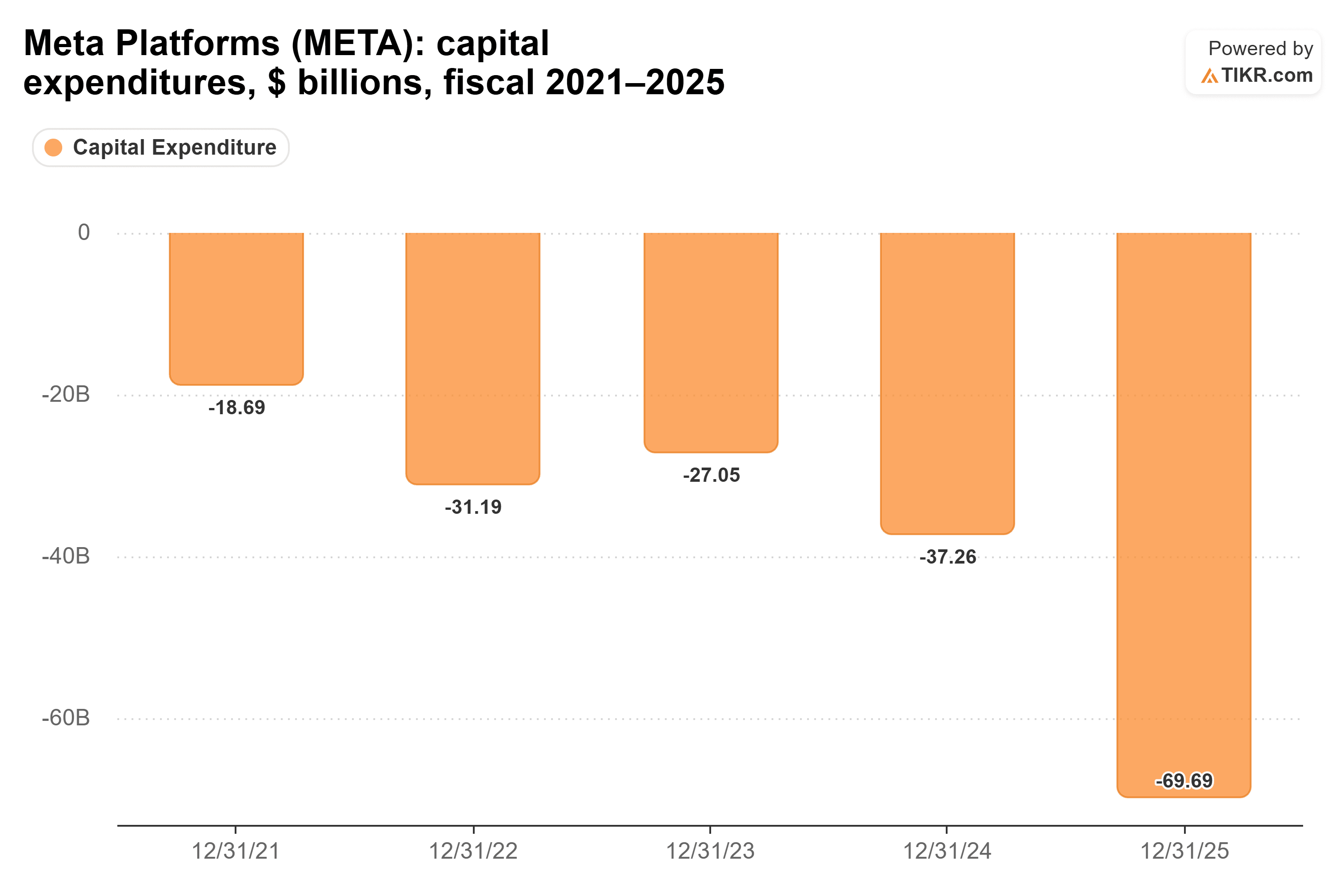 Bar chart from TIKR of Meta Platforms' capital expenditures, $ billions, fiscal 2021–2025.