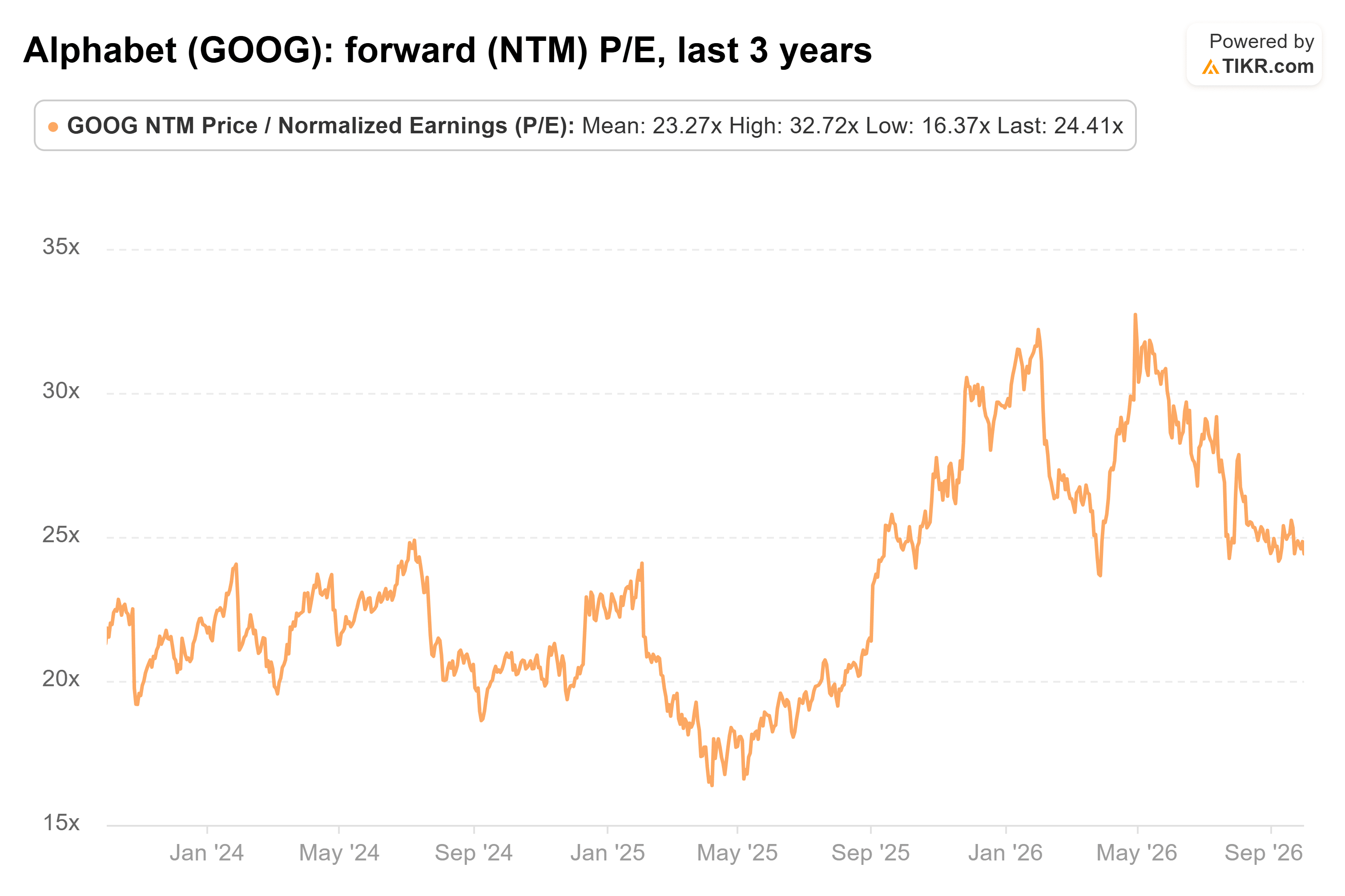 Line chart from TIKR of Alphabet's forward (NTM) P/E, last 3 years.