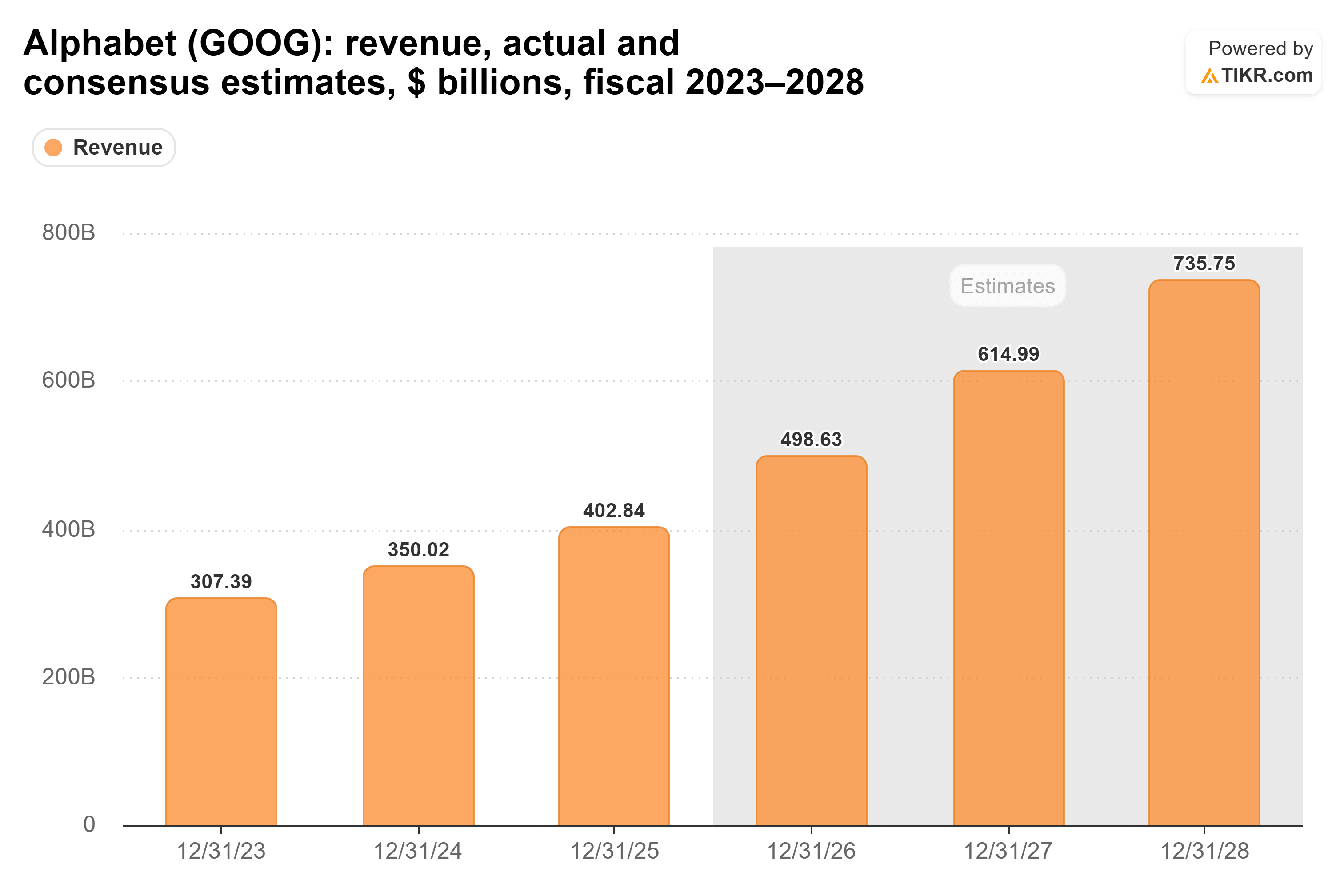 Bar chart from TIKR of Alphabet's revenue, actual and consensus estimates, $ billions, fiscal 2023–2028.